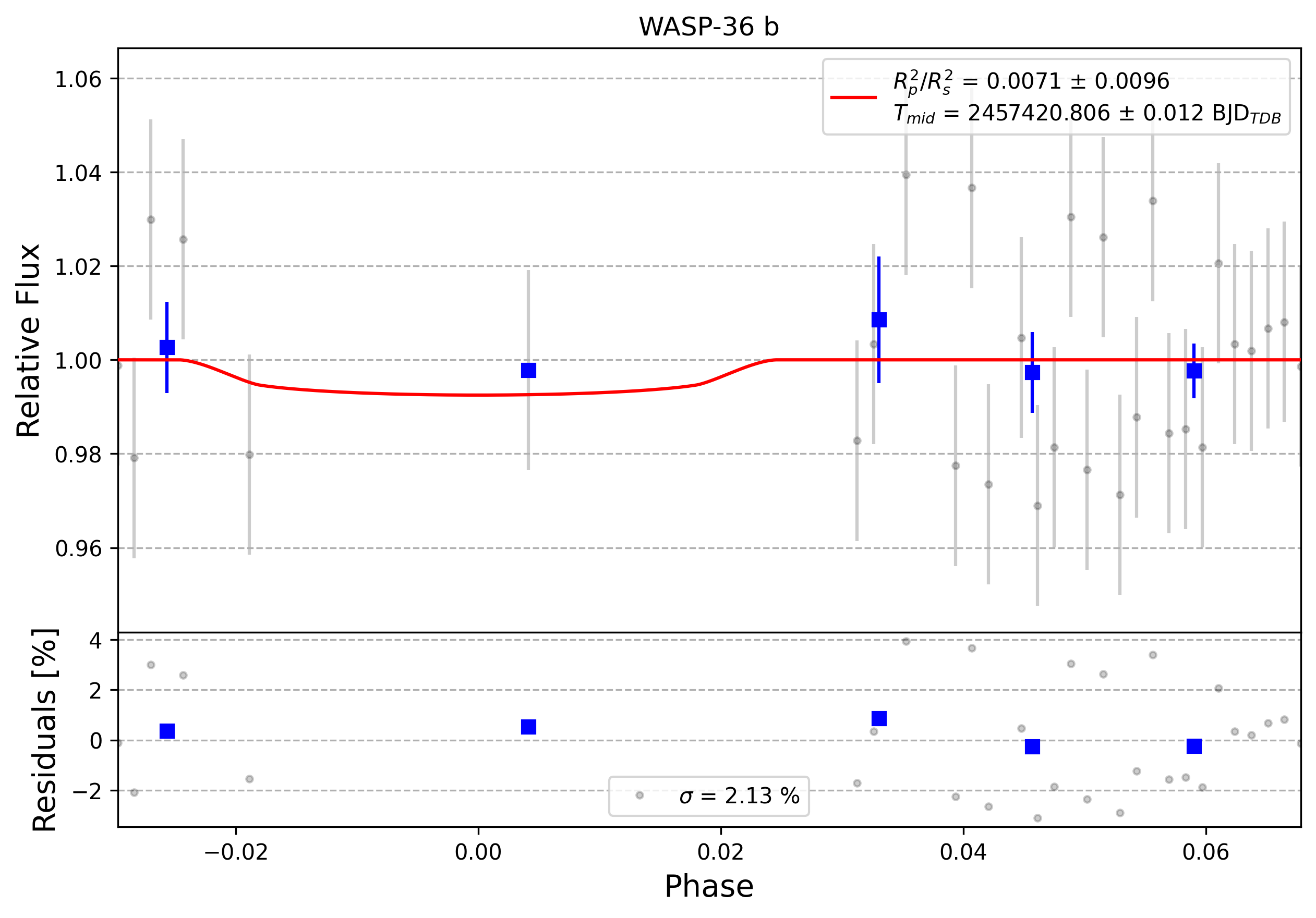 Light curve chart for 0008169