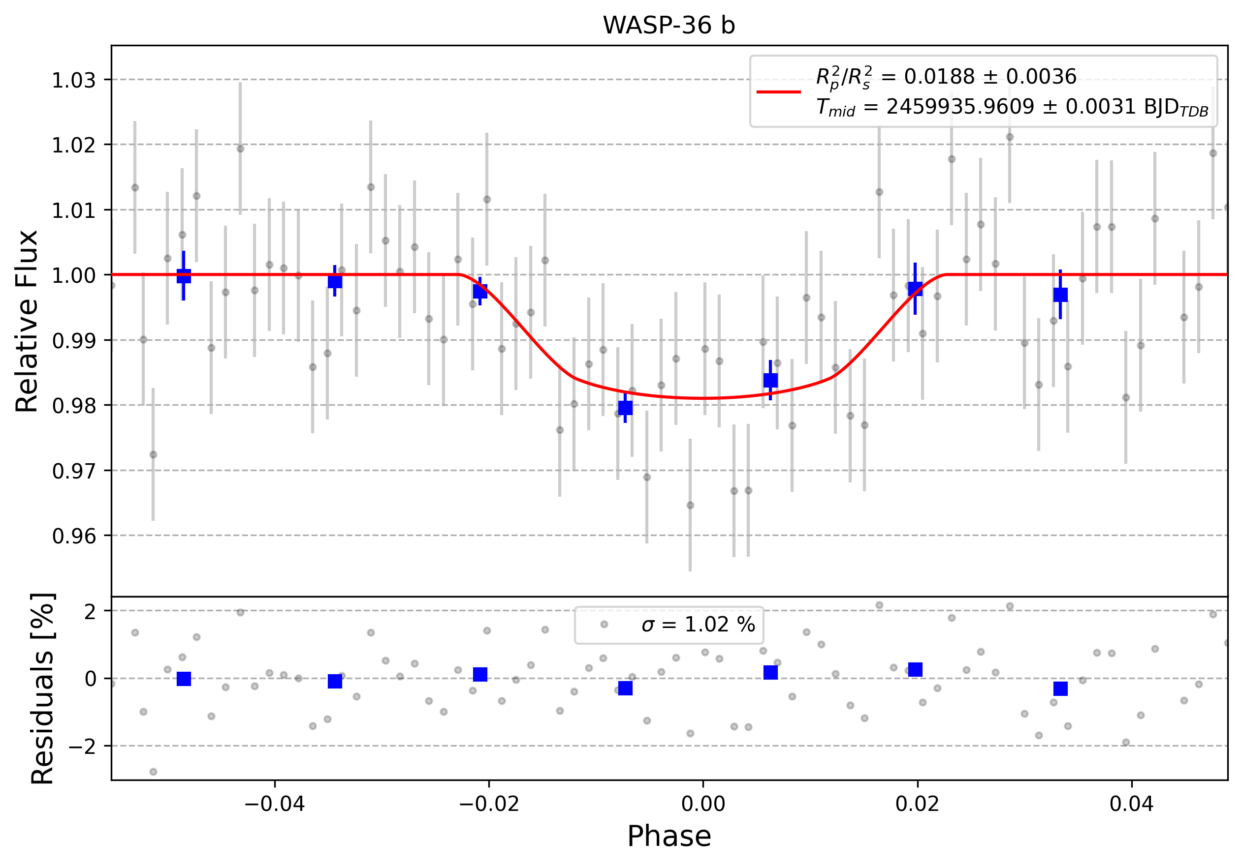 Light curve chart for 0008405