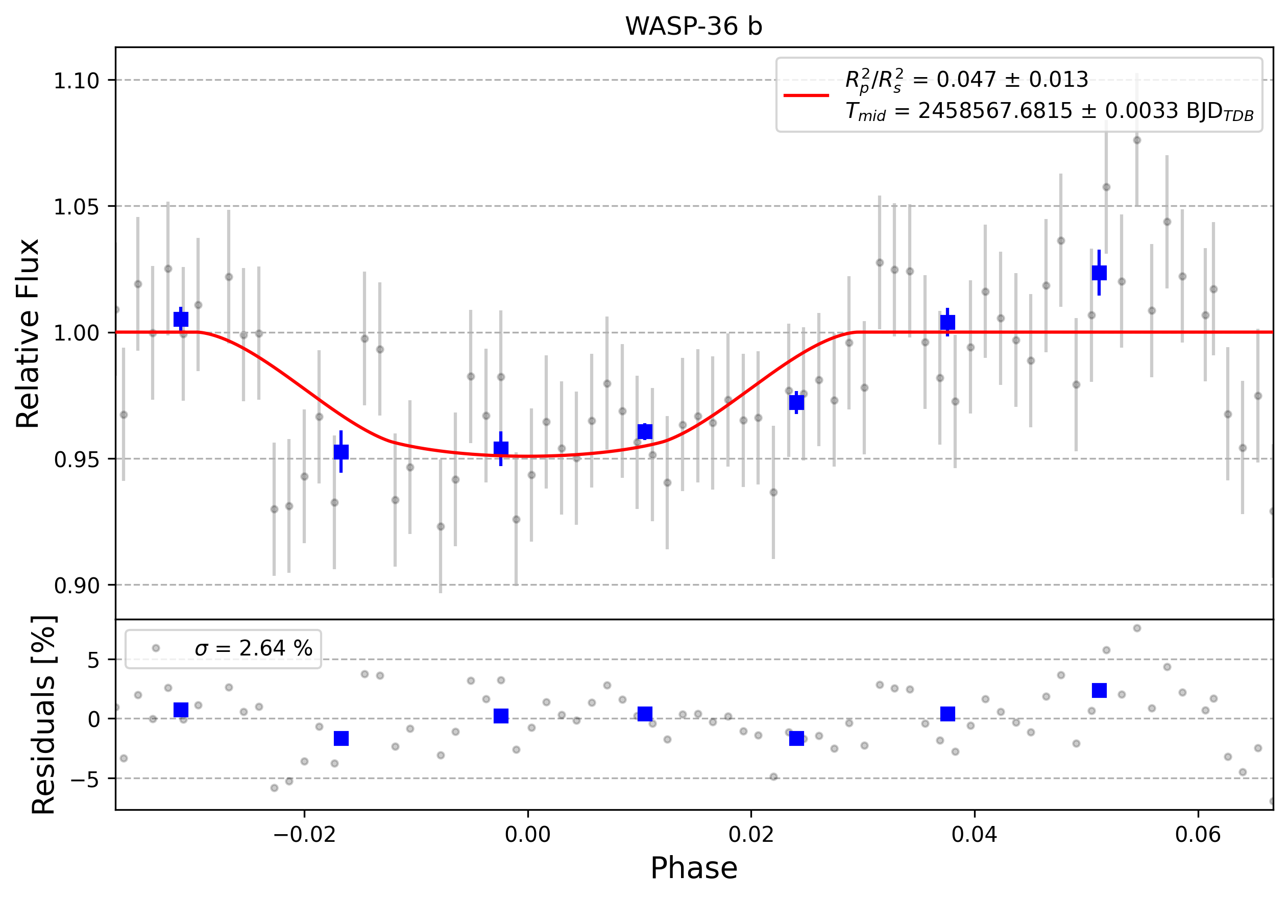 Light curve chart for 0008696