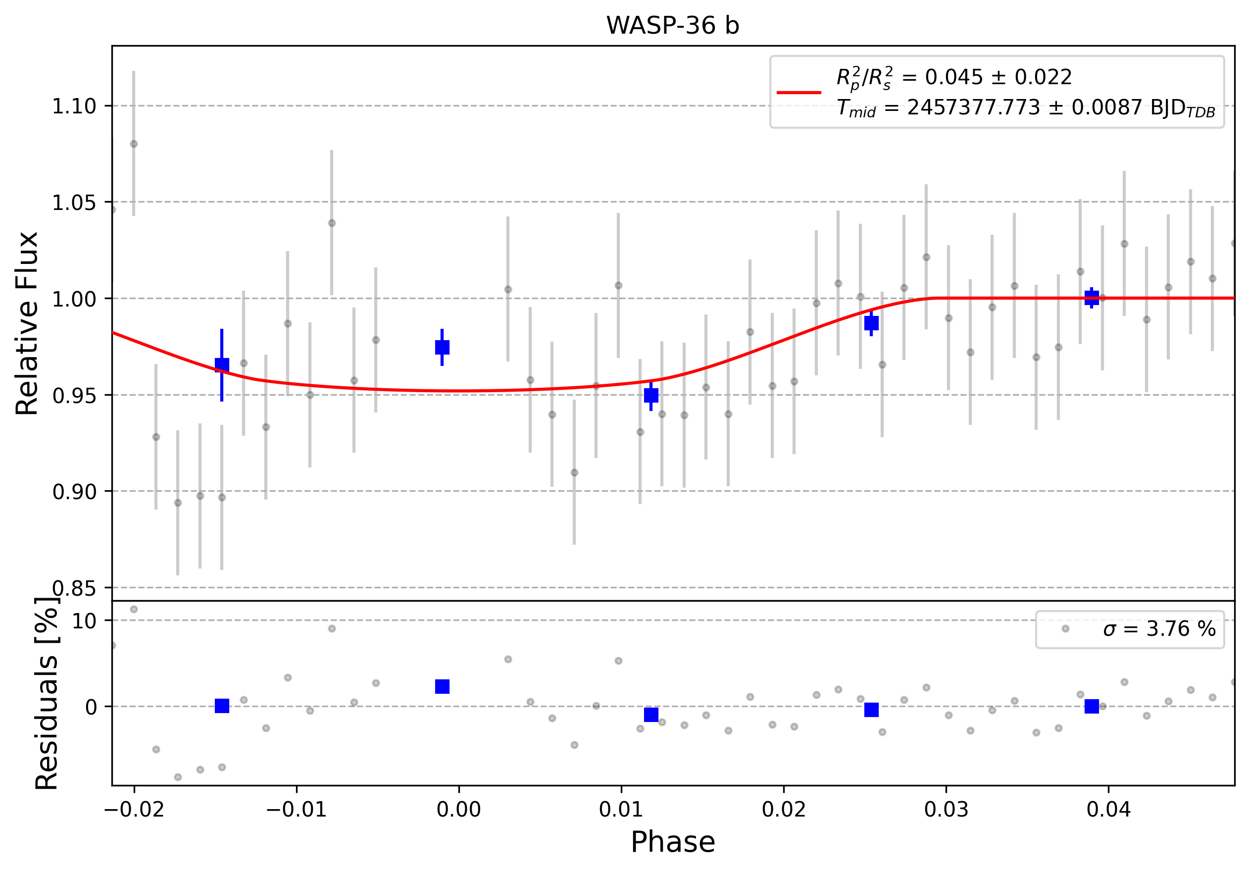 Light curve chart for 0008718