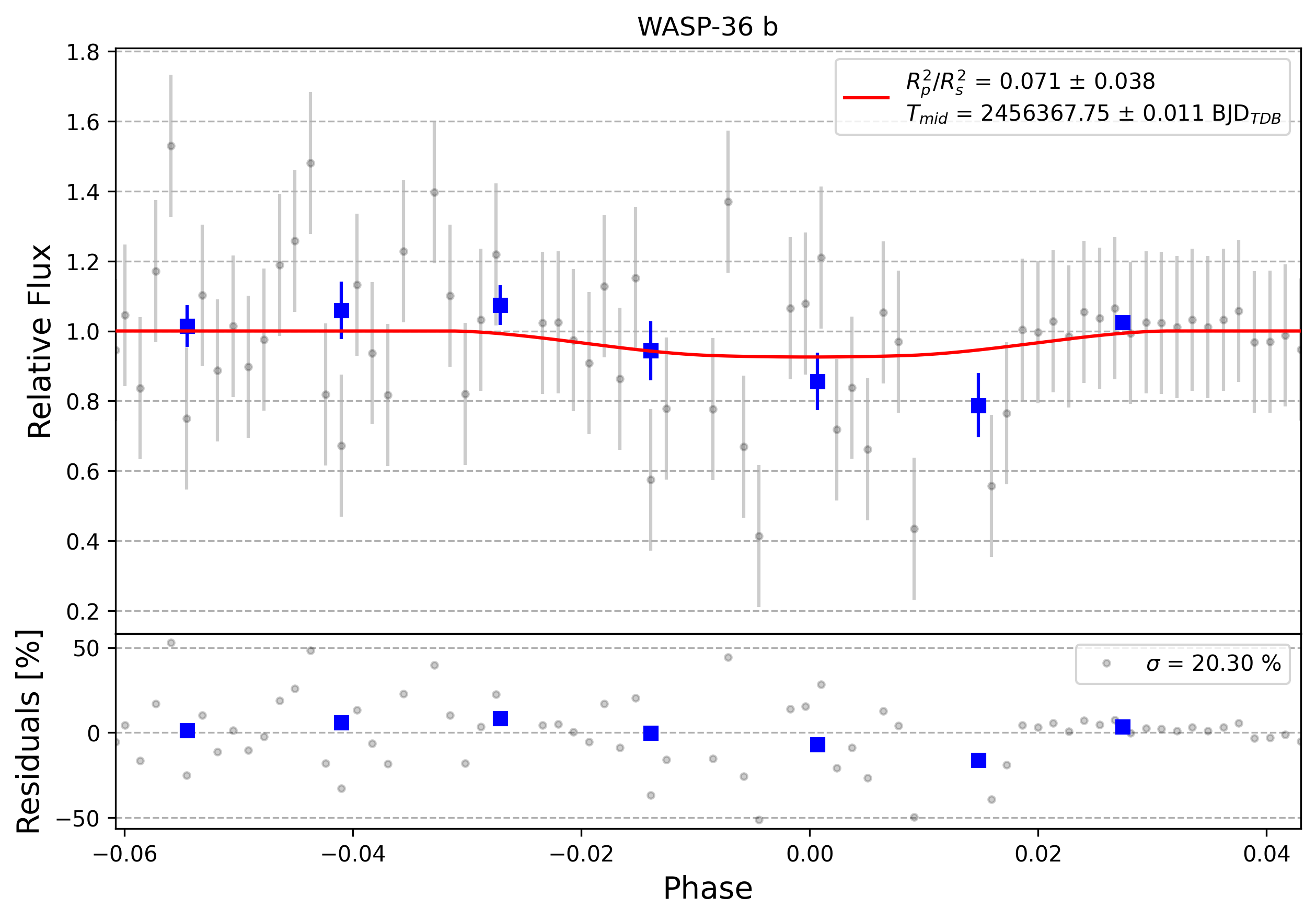 Light curve chart for 0008725