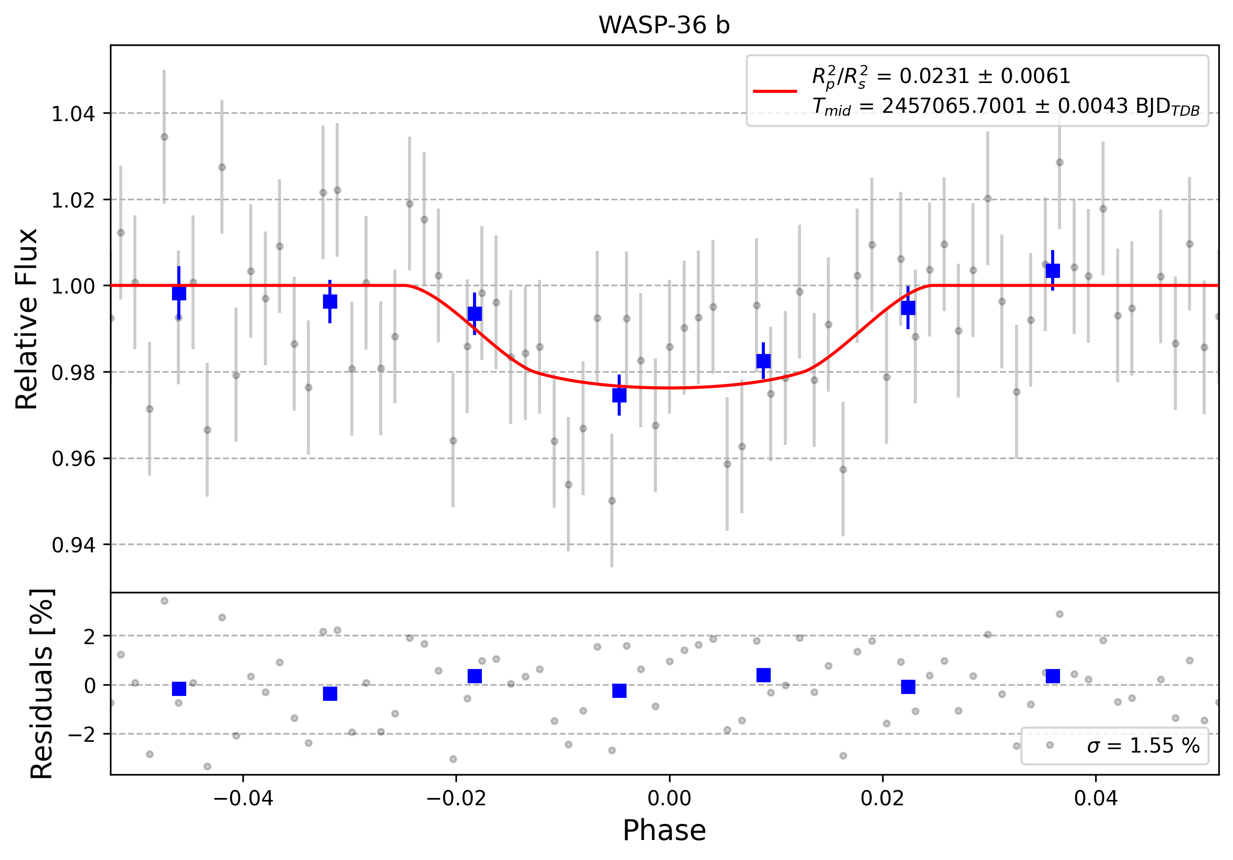 Light curve chart for 0008737
