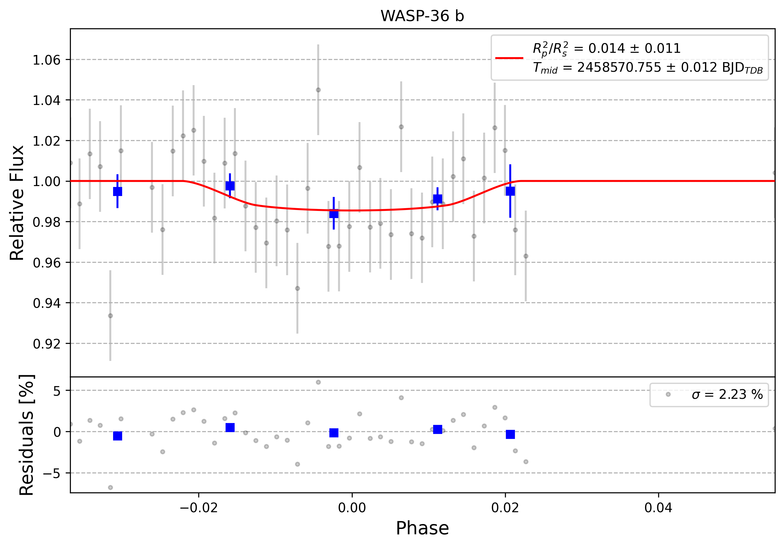Light curve chart for 0008920