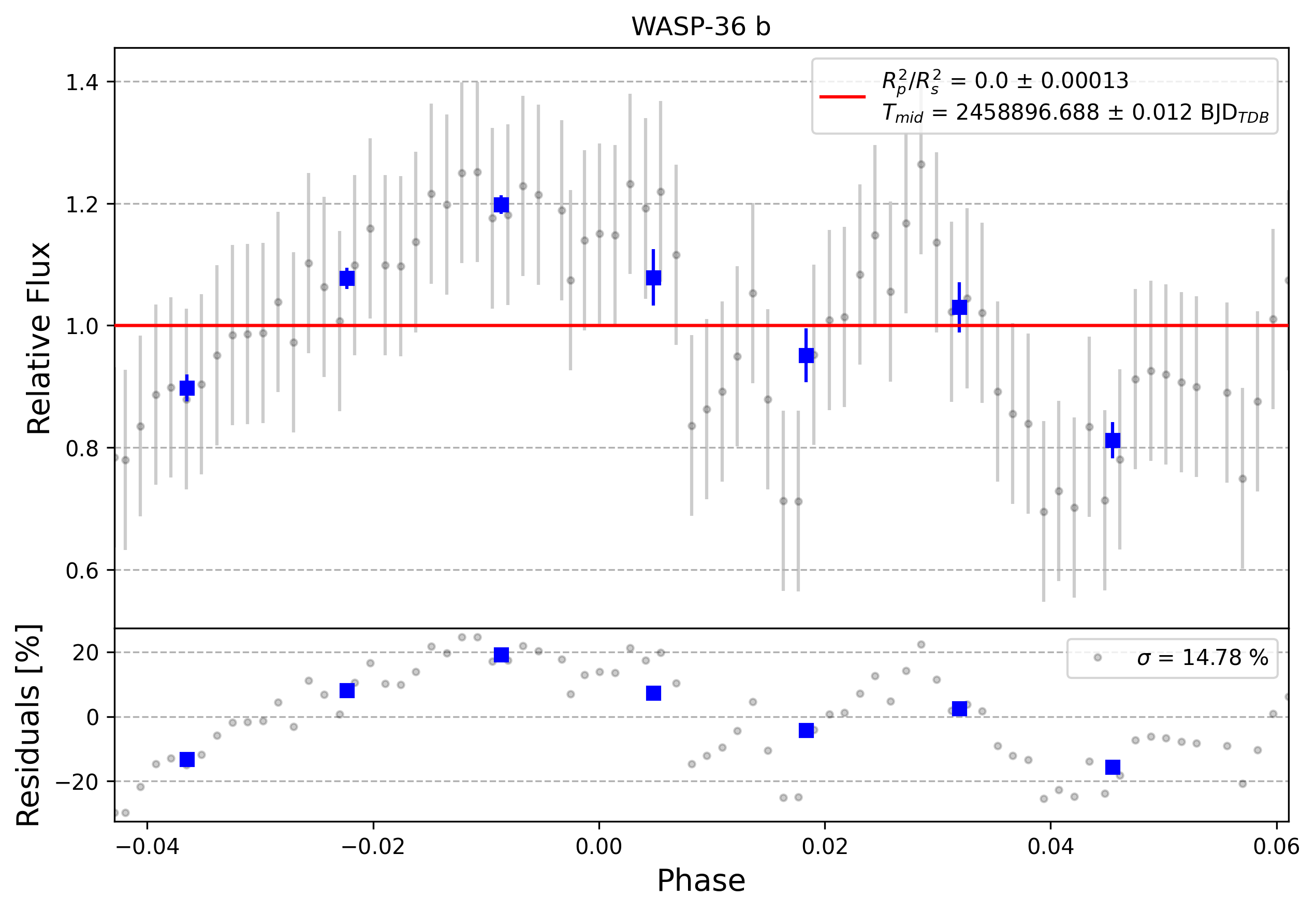 Light curve chart for 0009018