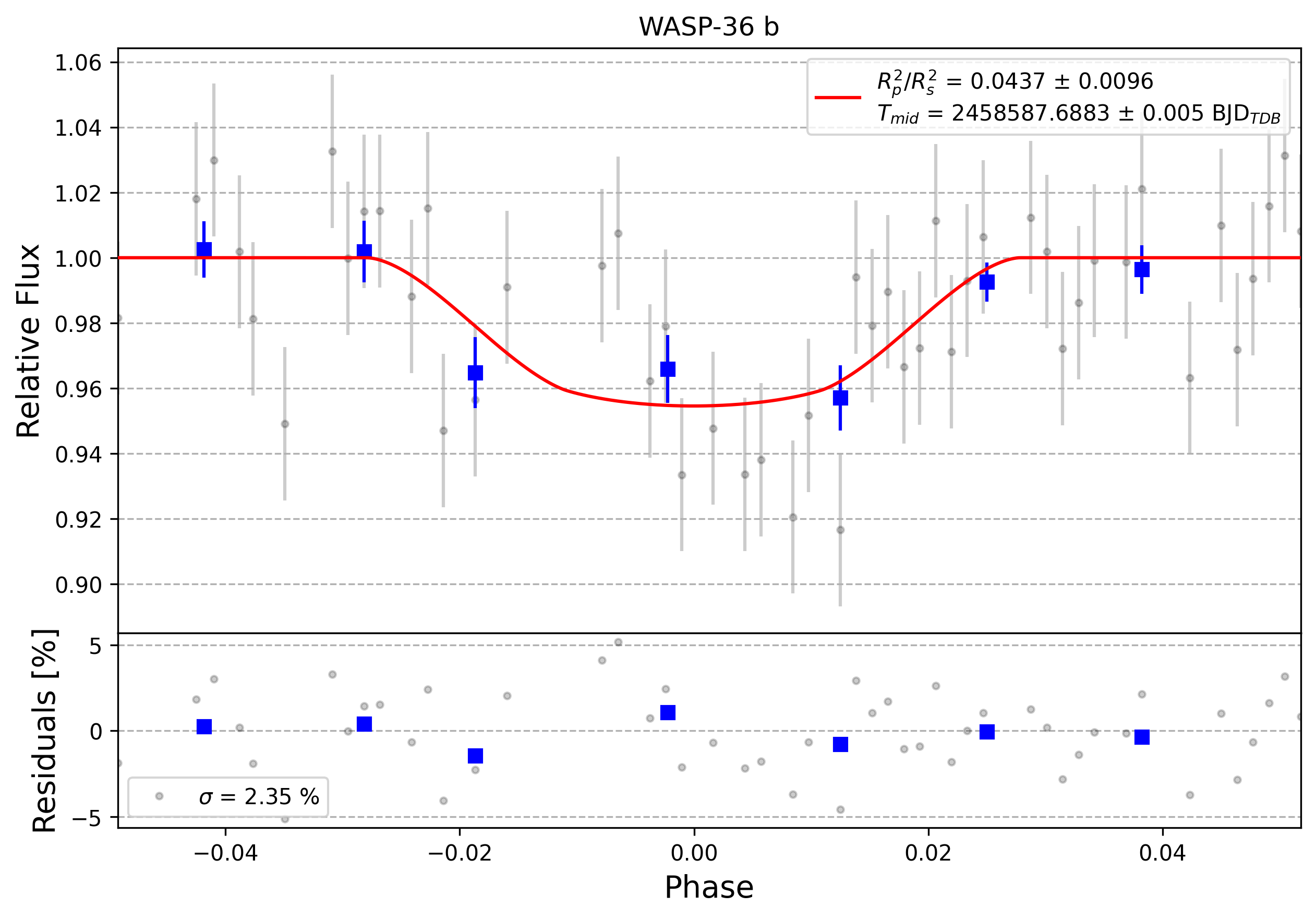 Light curve chart for 0009172