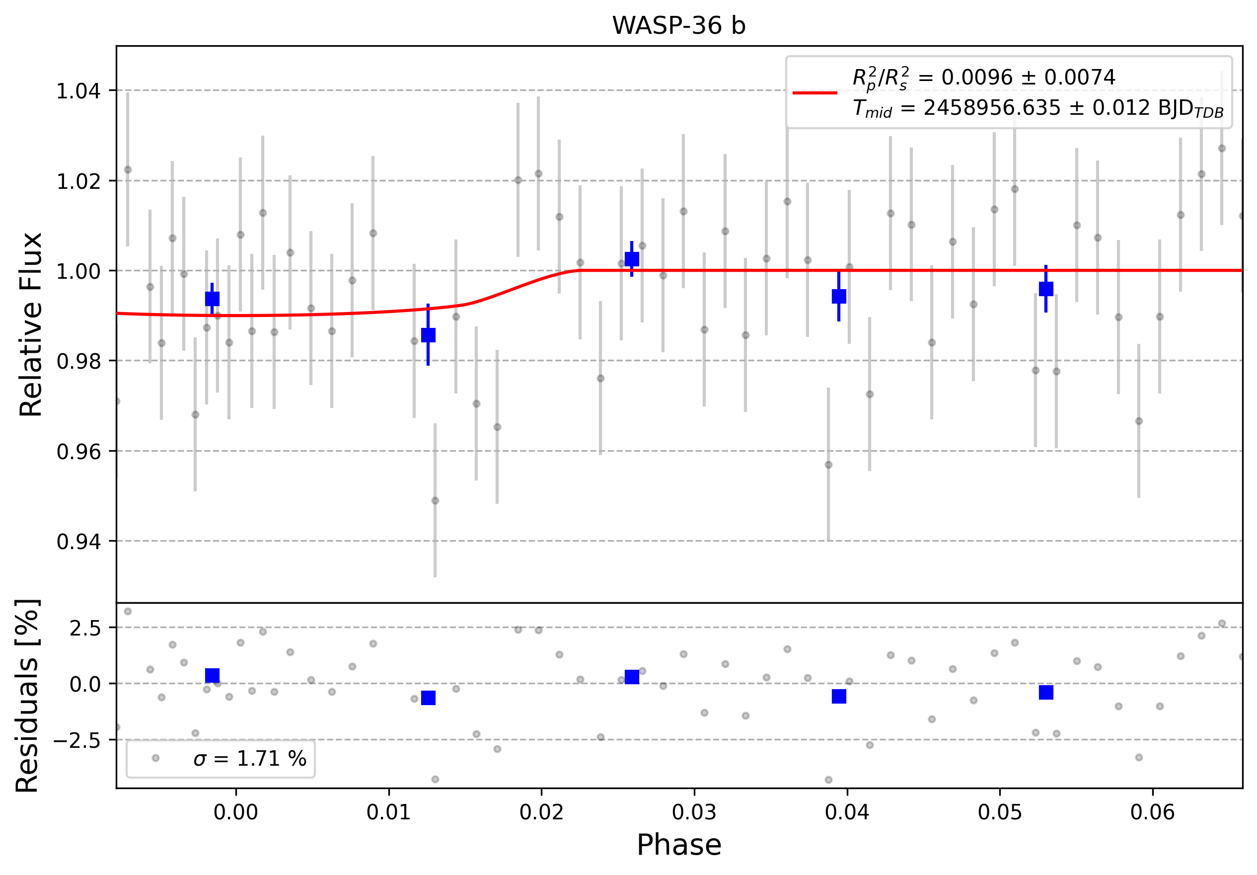 Light curve chart for 0009188