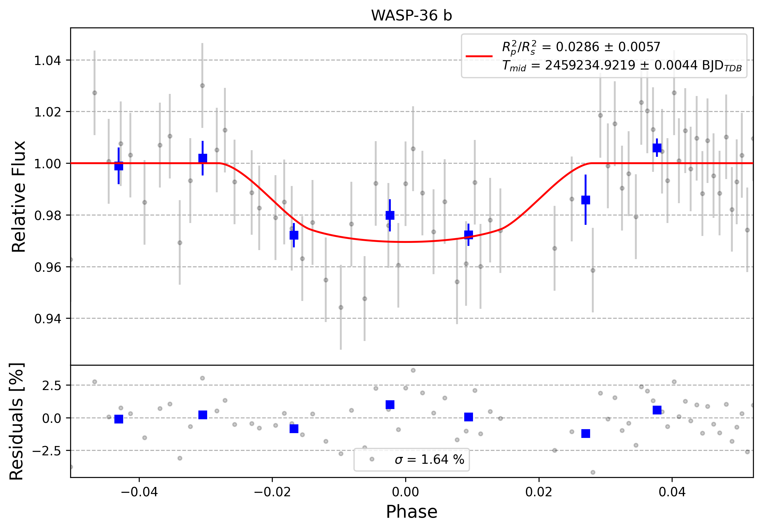 Light curve chart for 0009222