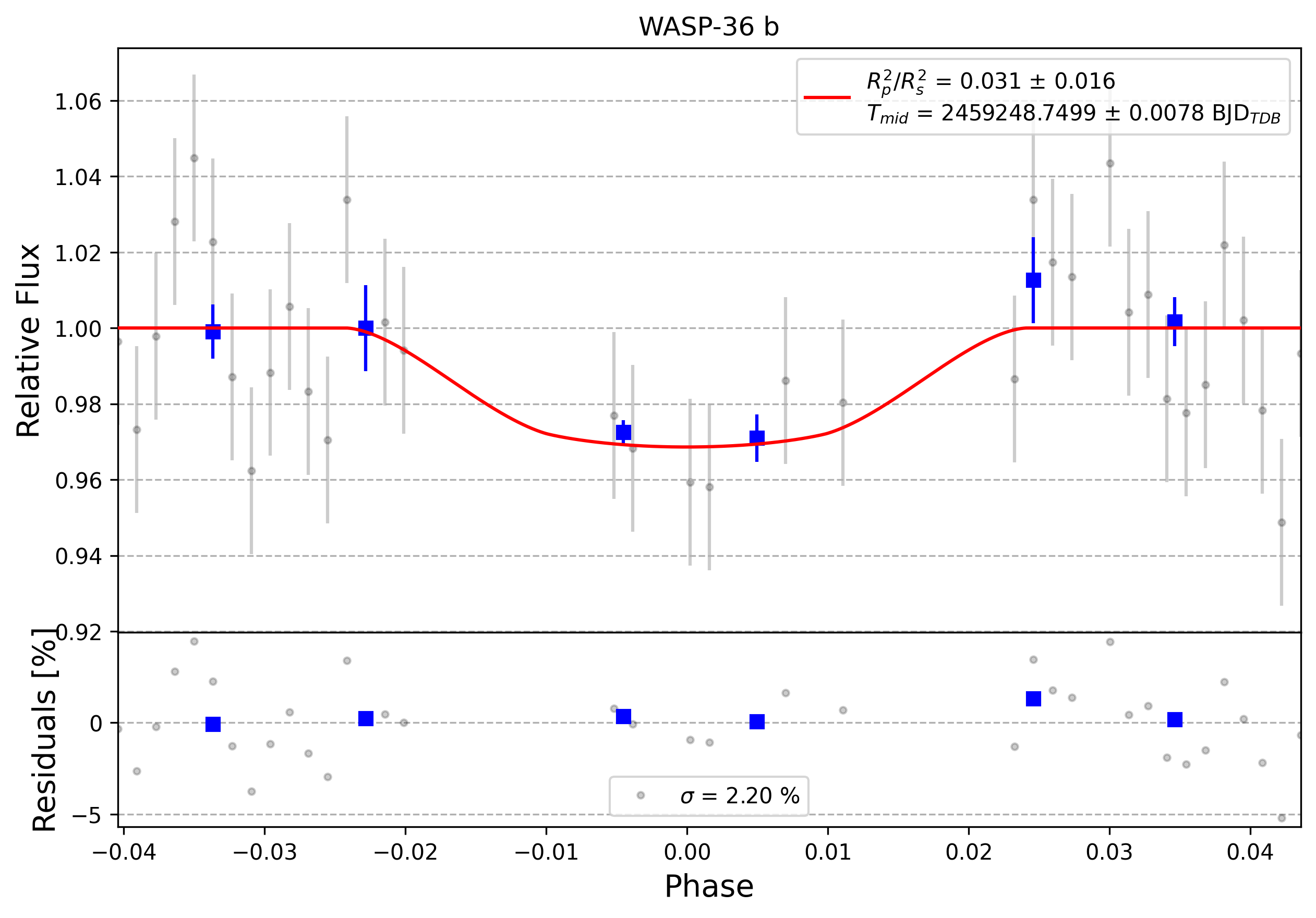 Light curve chart for 0009239