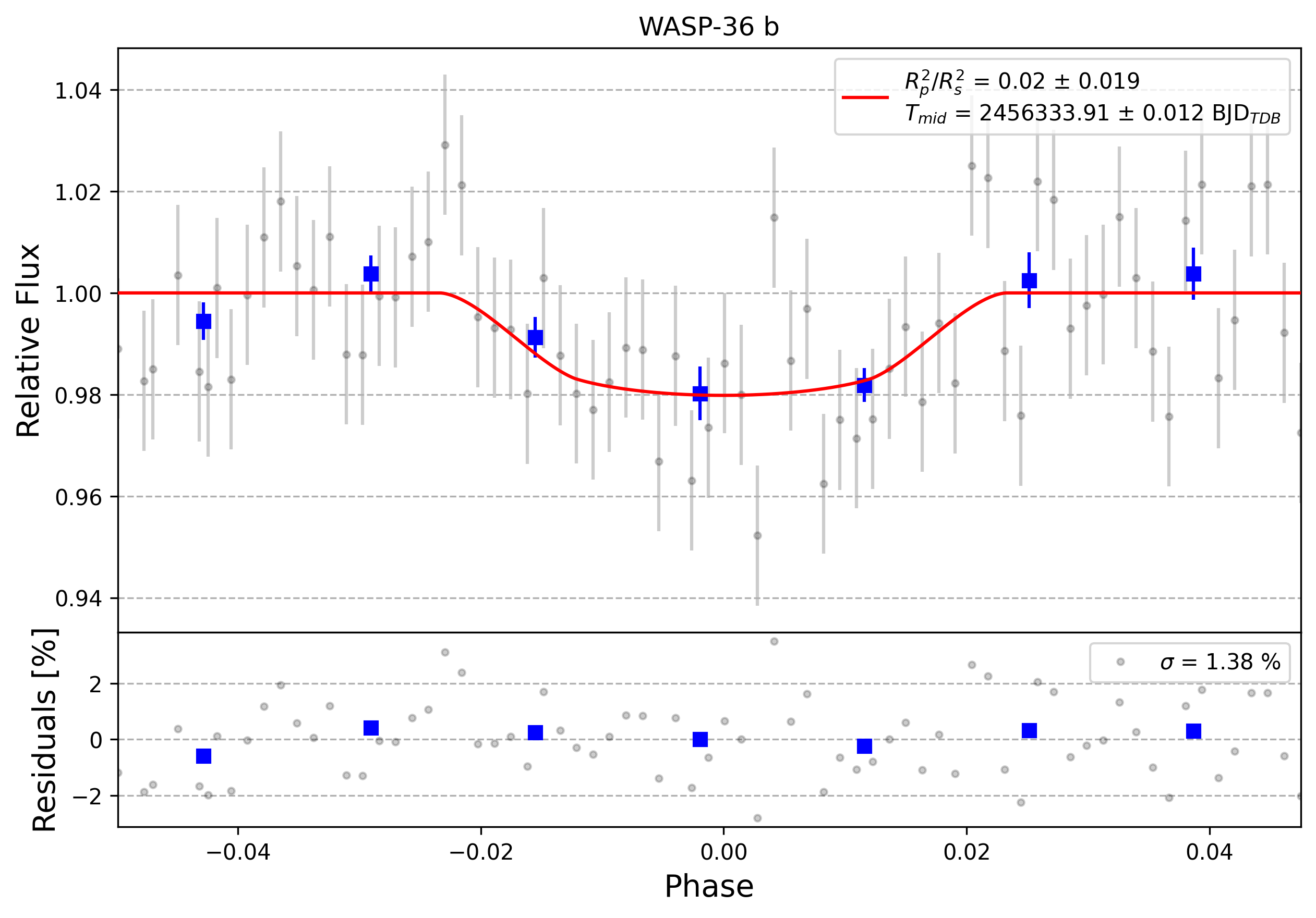 Light curve chart for 0009252