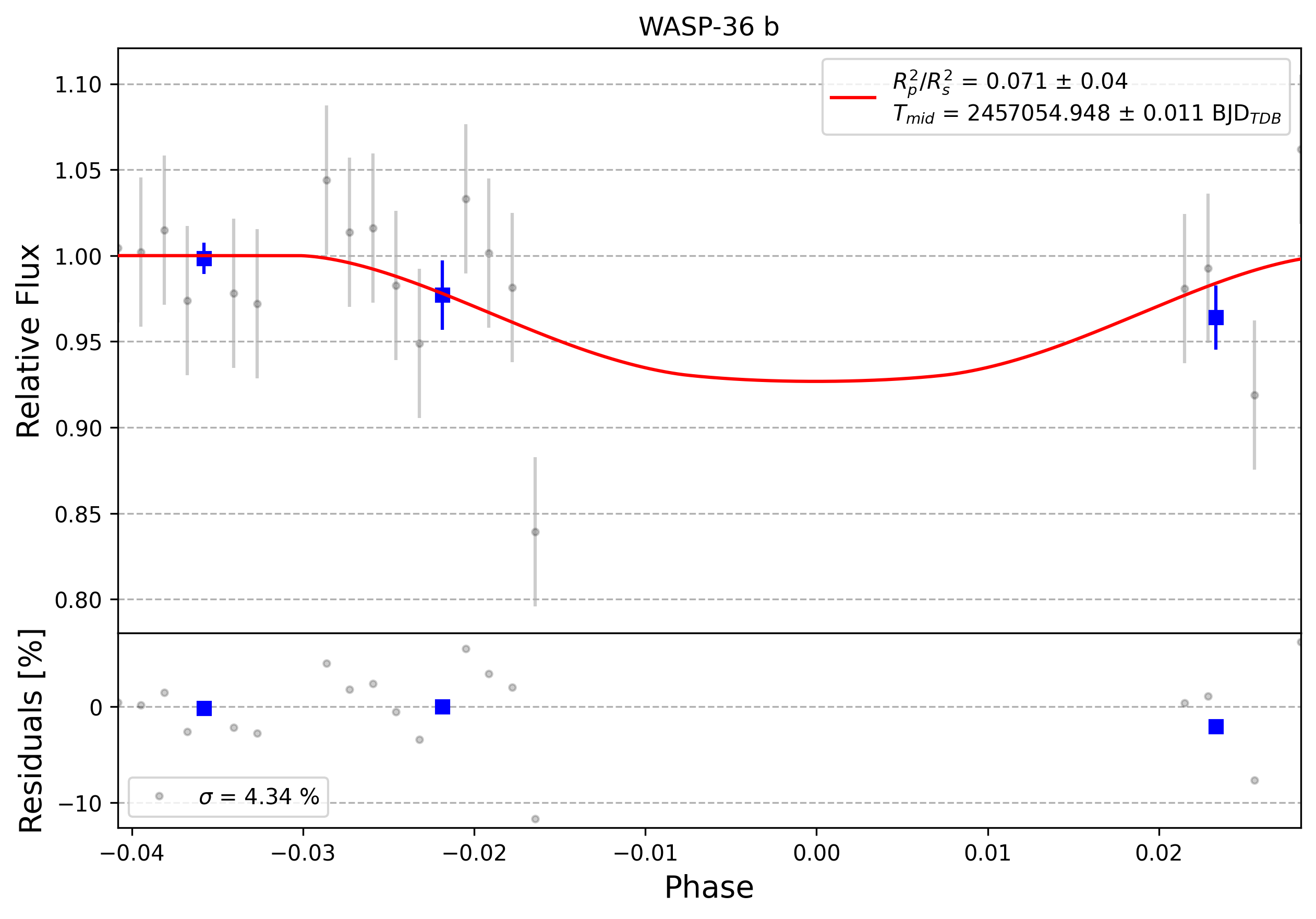 Light curve chart for 0009308