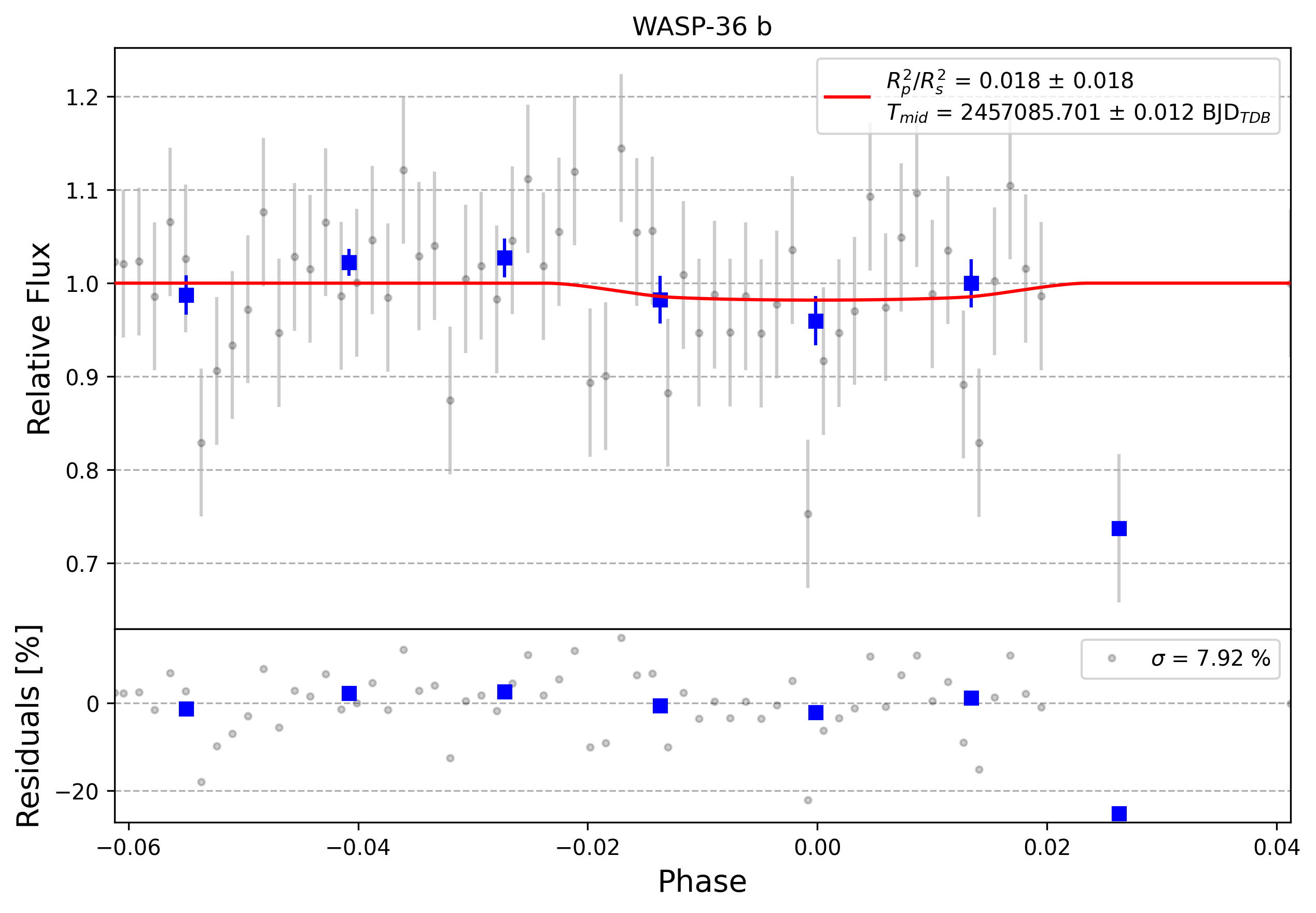 Light curve chart for 0009368