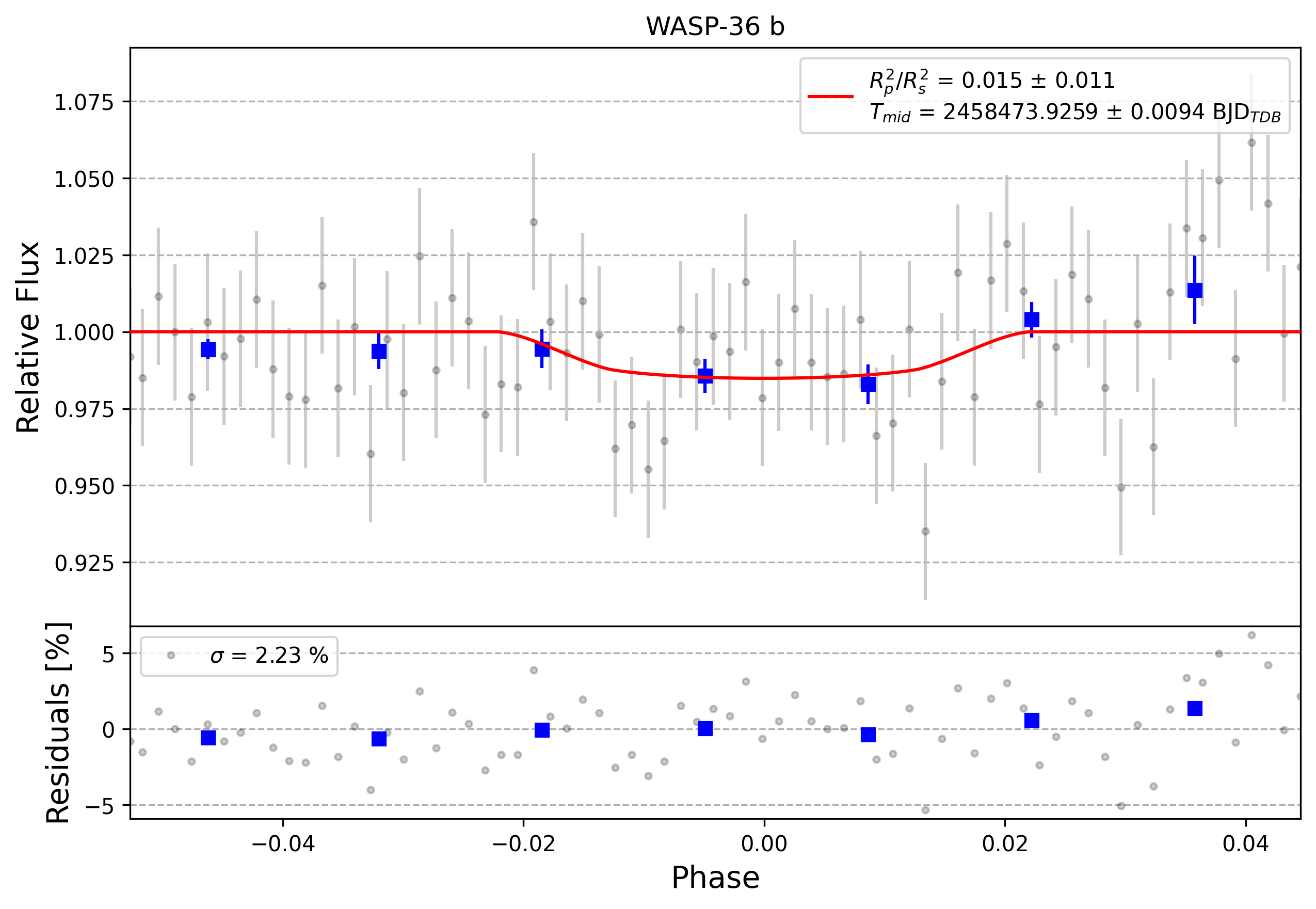 Light curve chart for 0009420