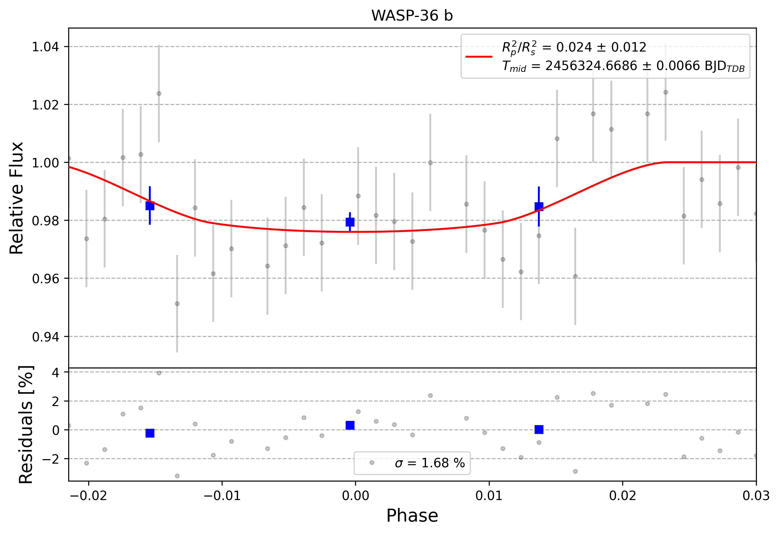 Light curve chart for 0009443