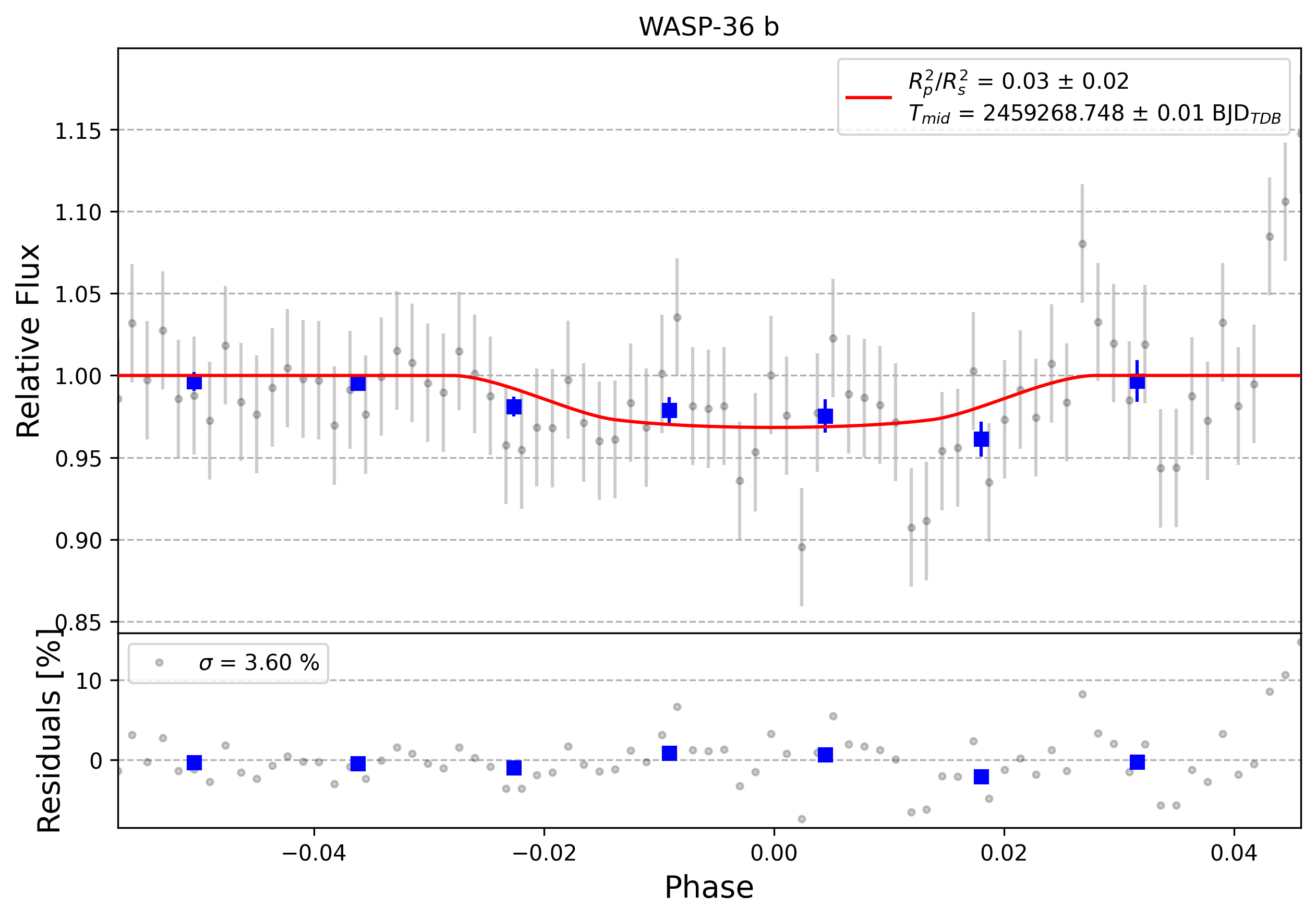 Light curve chart for 0009456