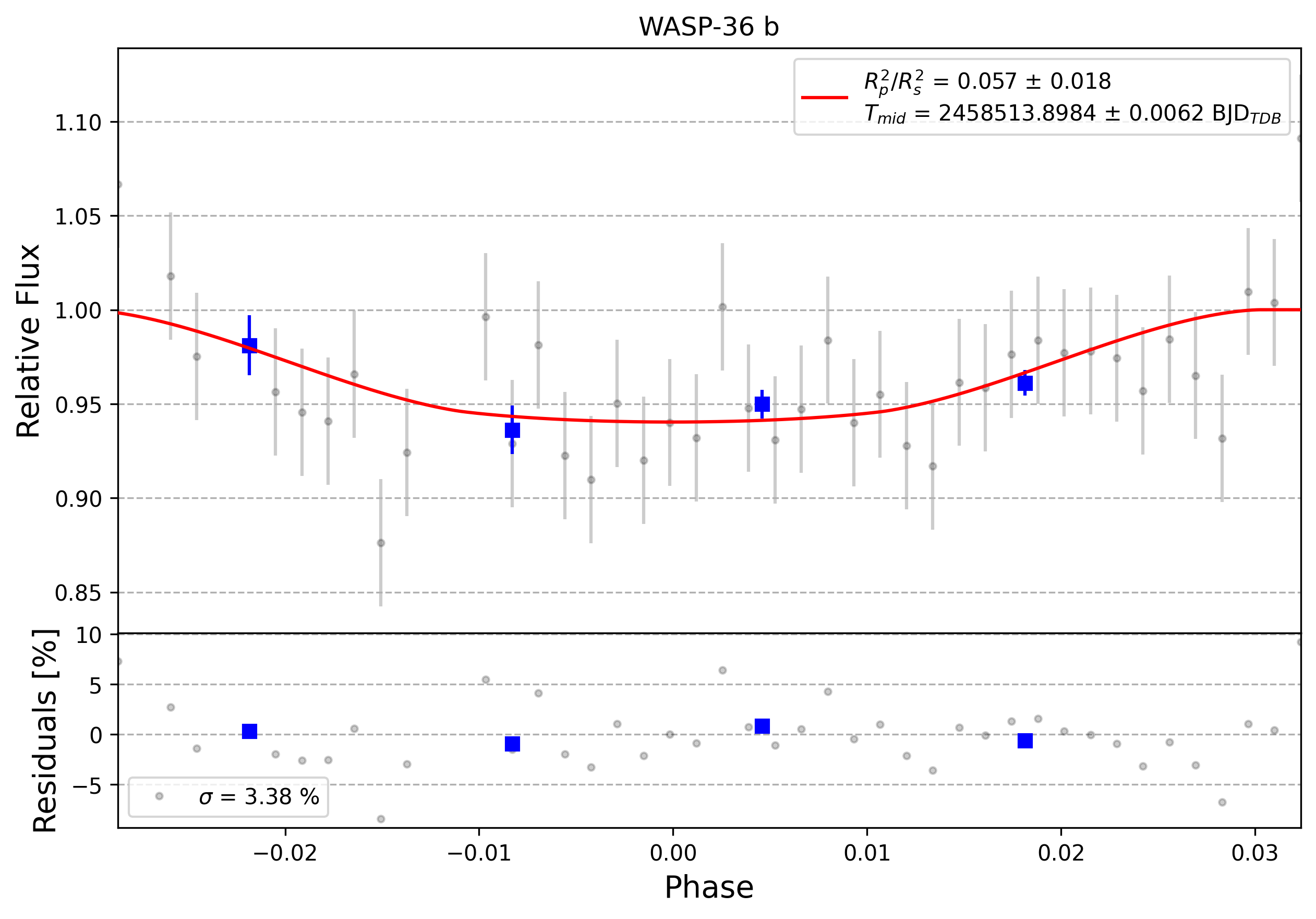 Light curve chart for 0009497