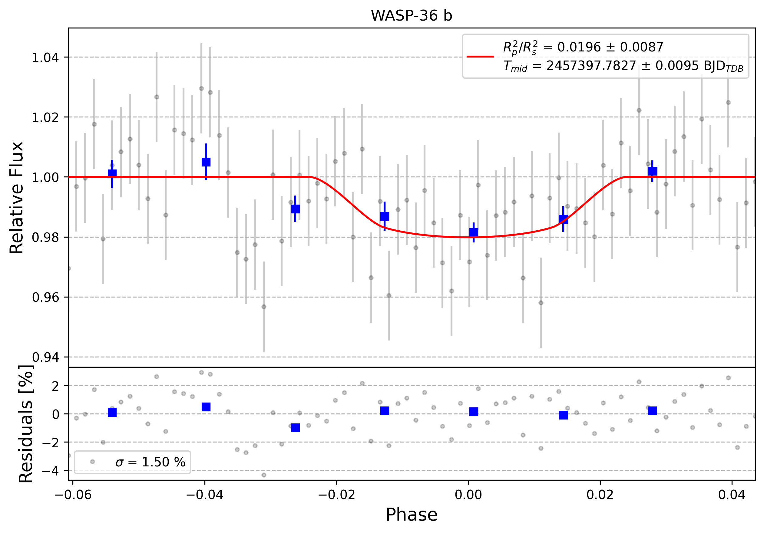 Light curve chart for 0009604