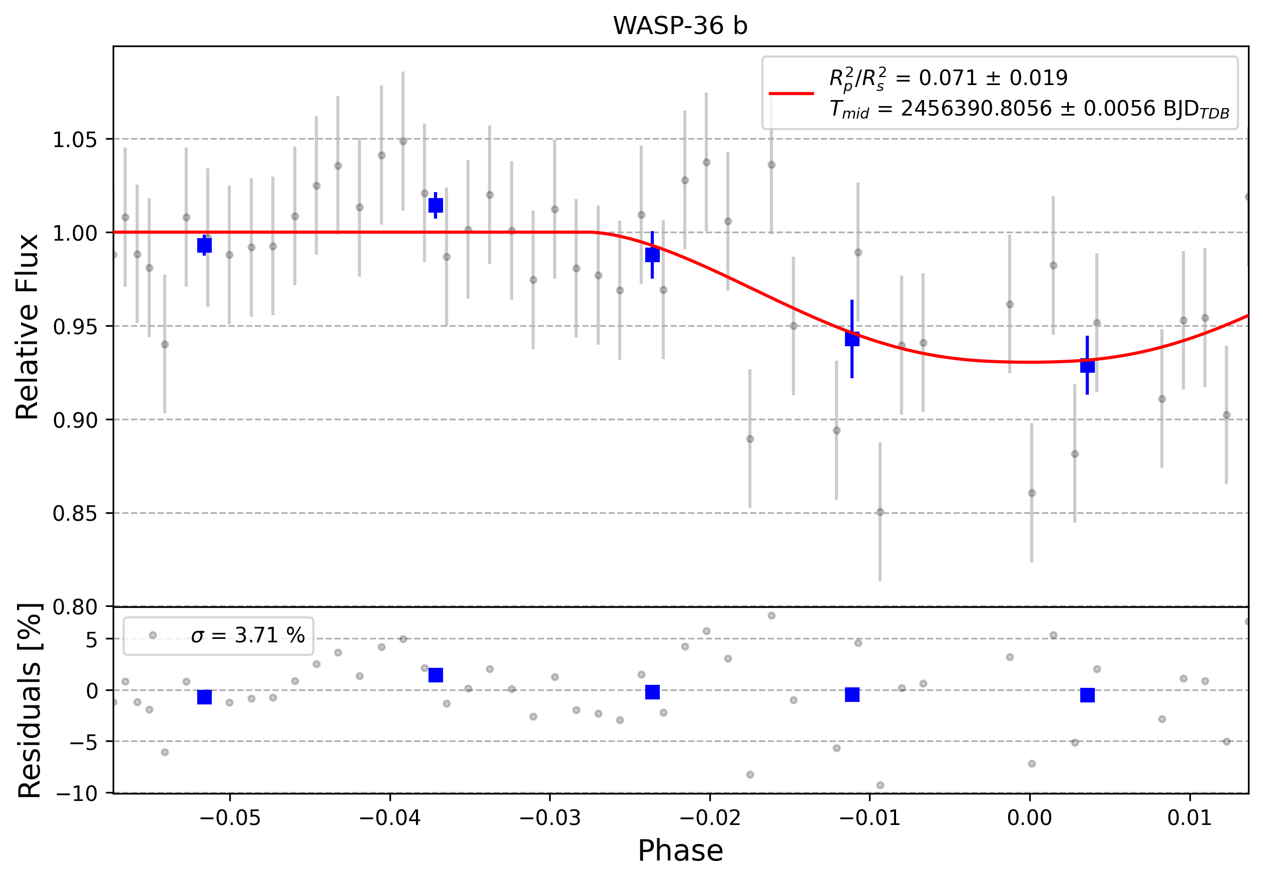 Light curve chart for 0009644