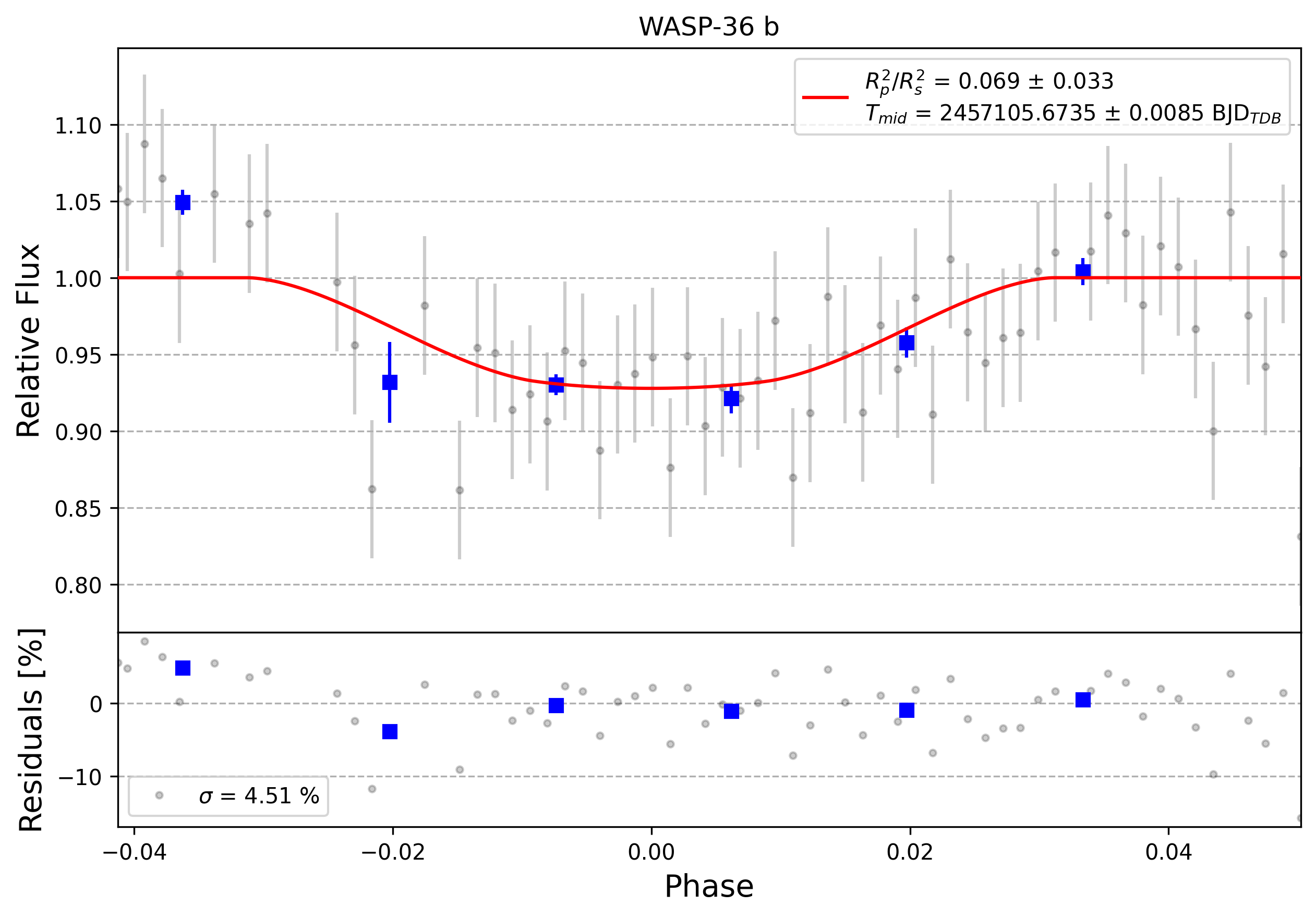 Light curve chart for 0009689