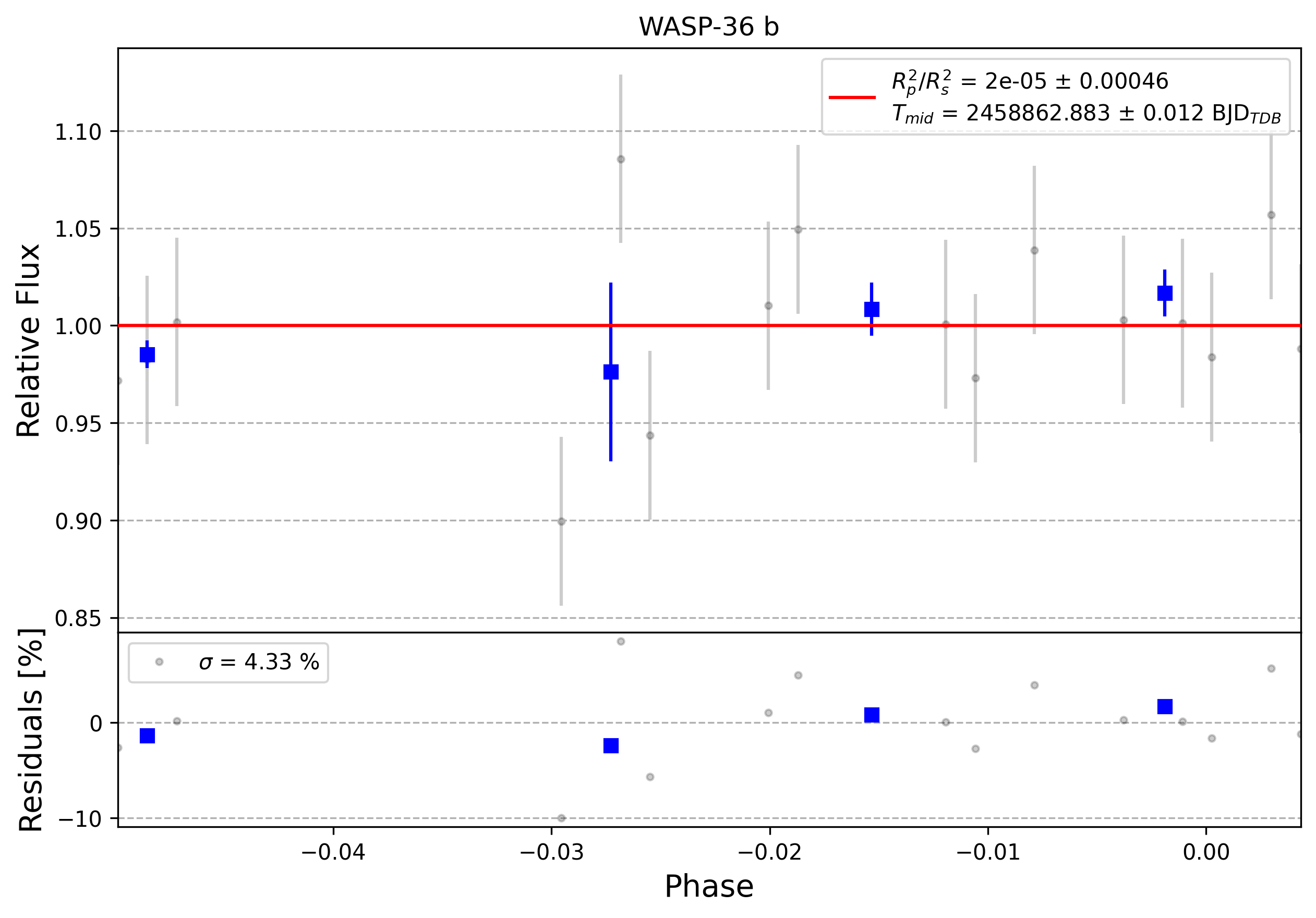 Light curve chart for 0009744
