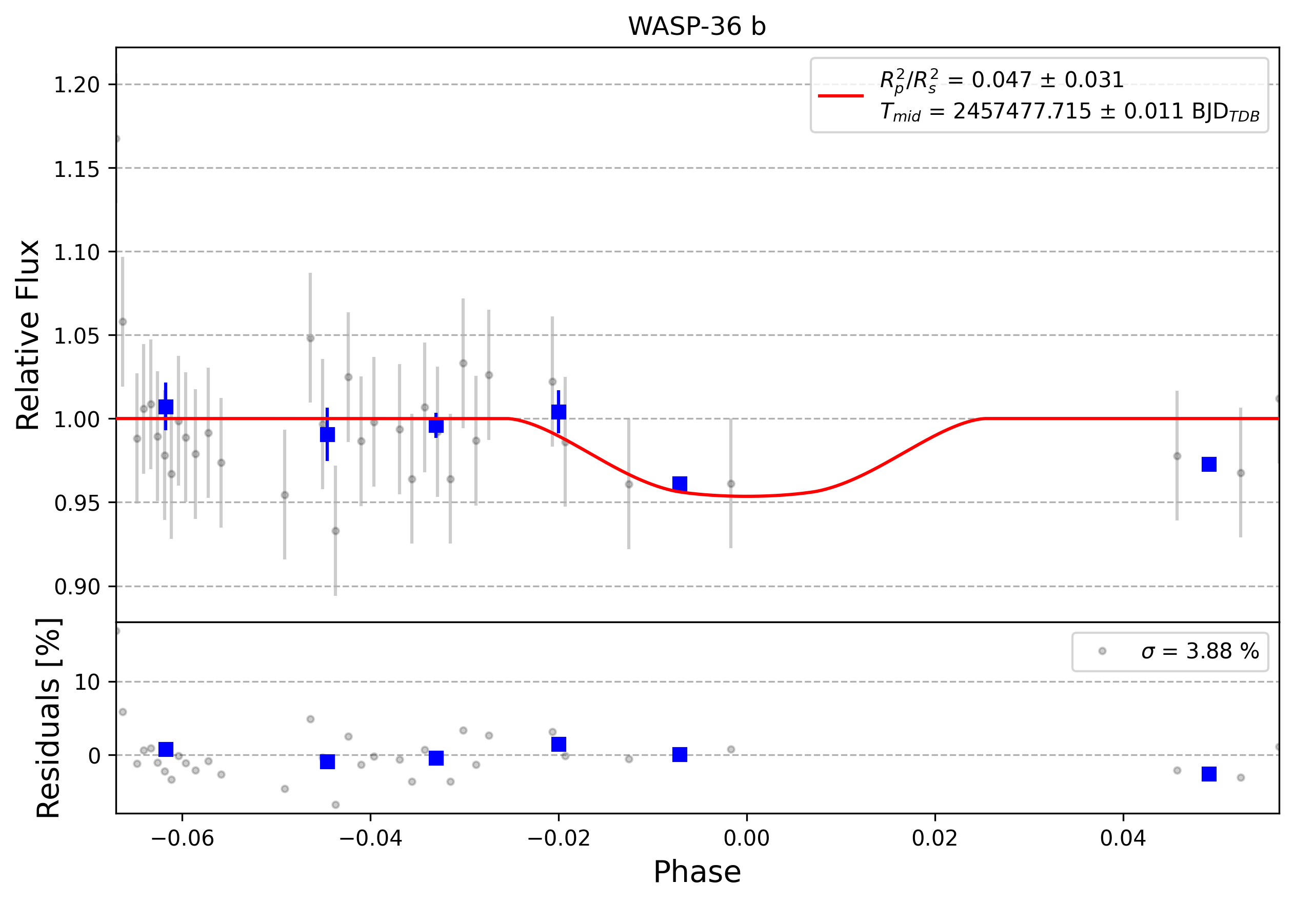 Light curve chart for 0009767
