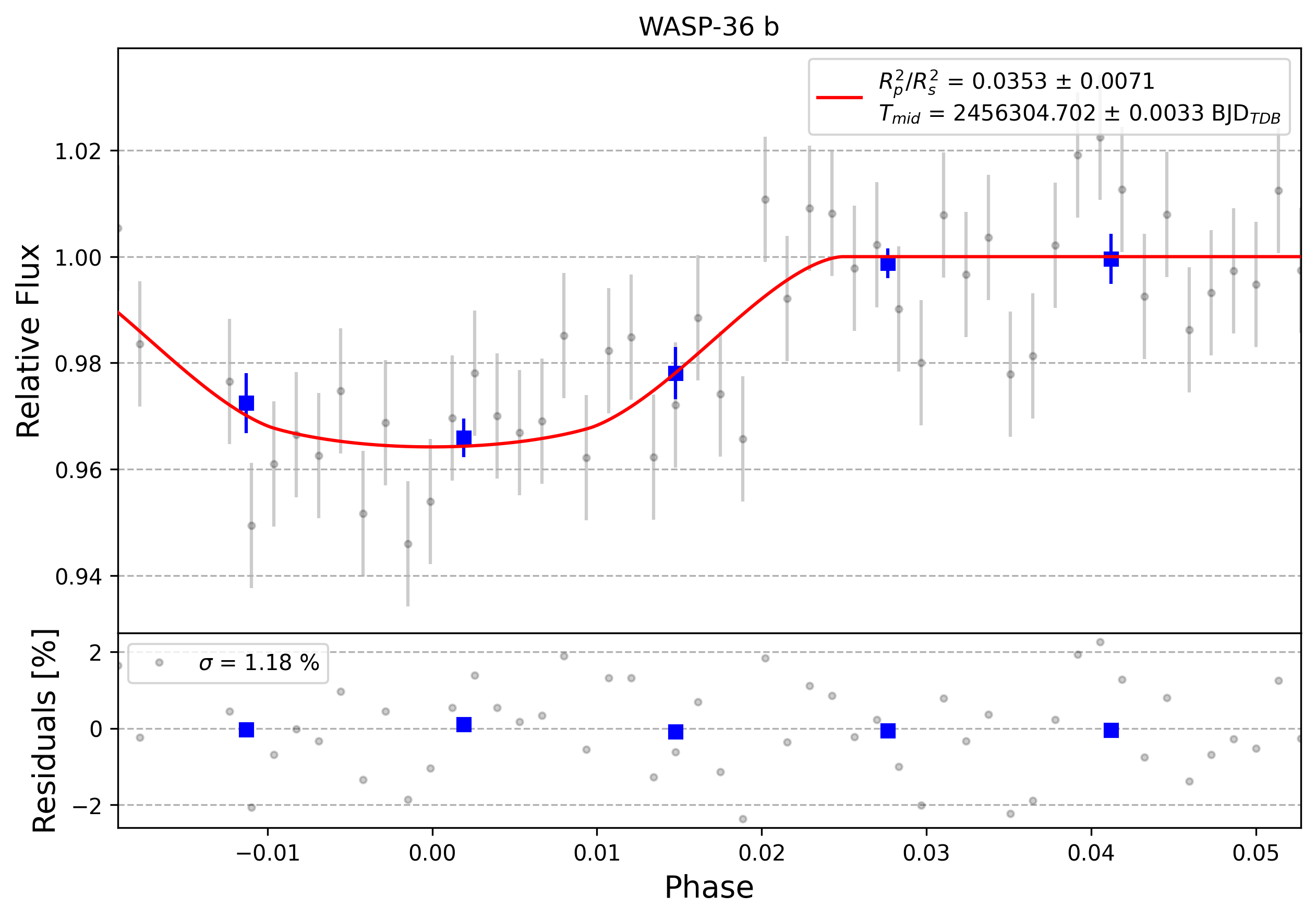 Light curve chart for 0009776