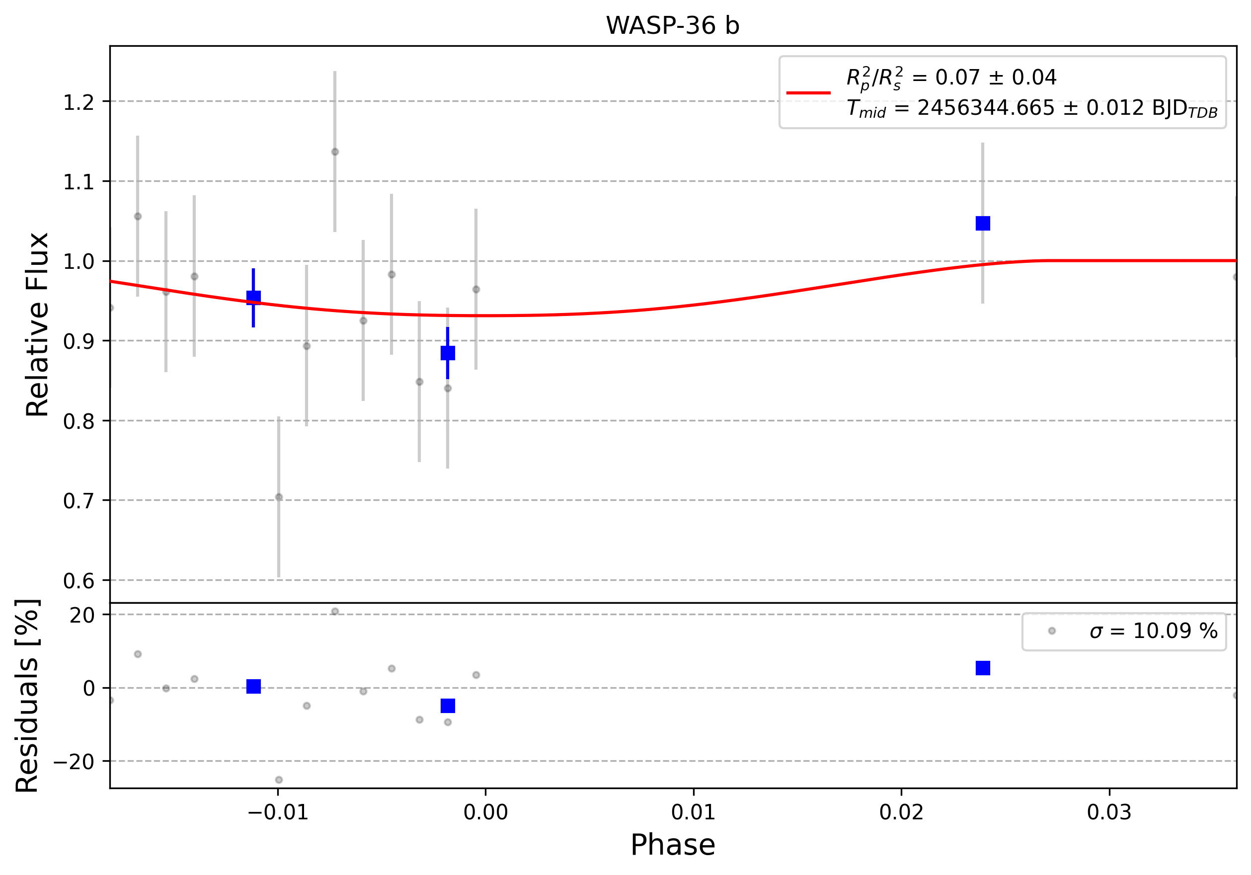 Light curve chart for 0009865