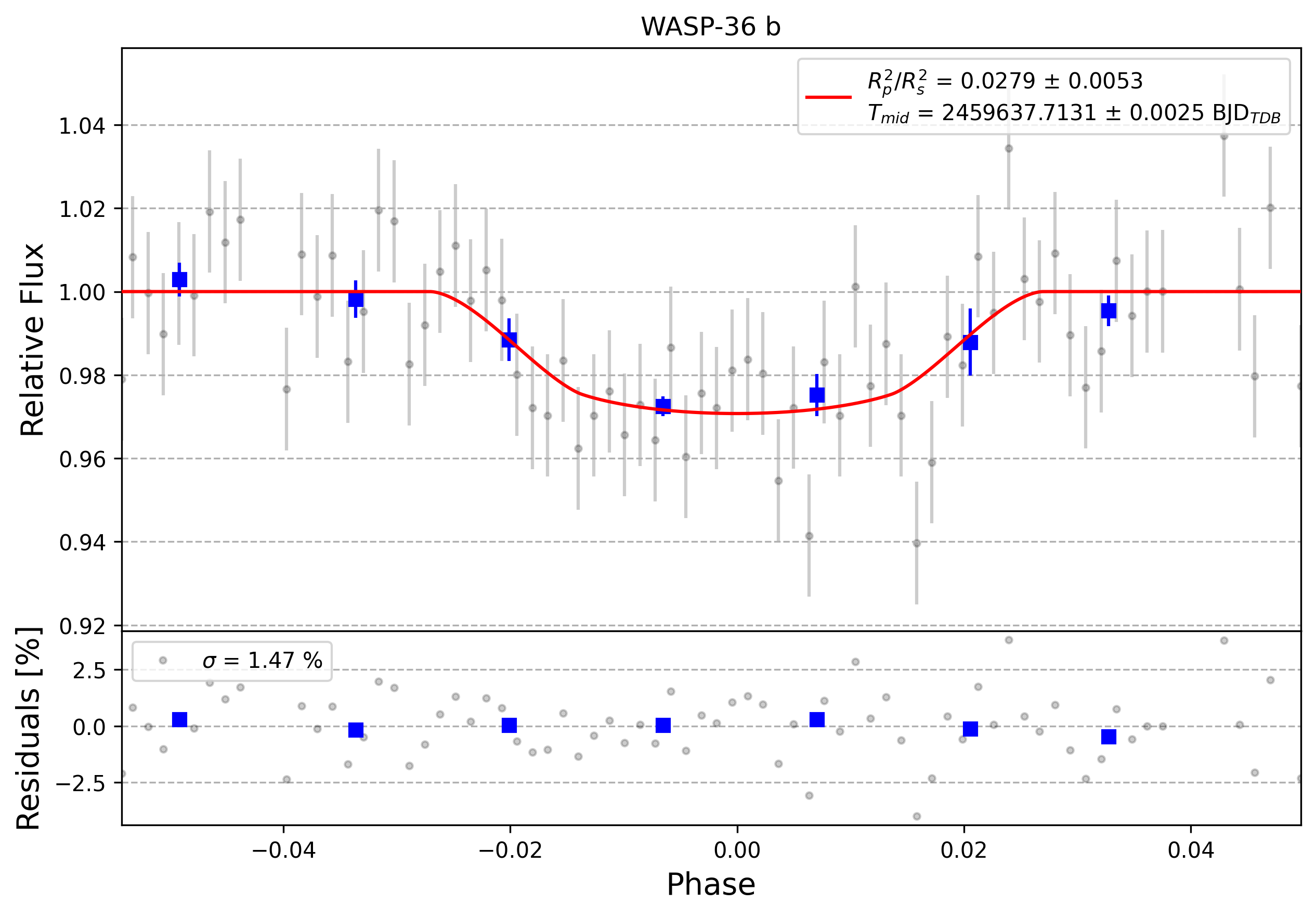 Light curve chart for 0009956