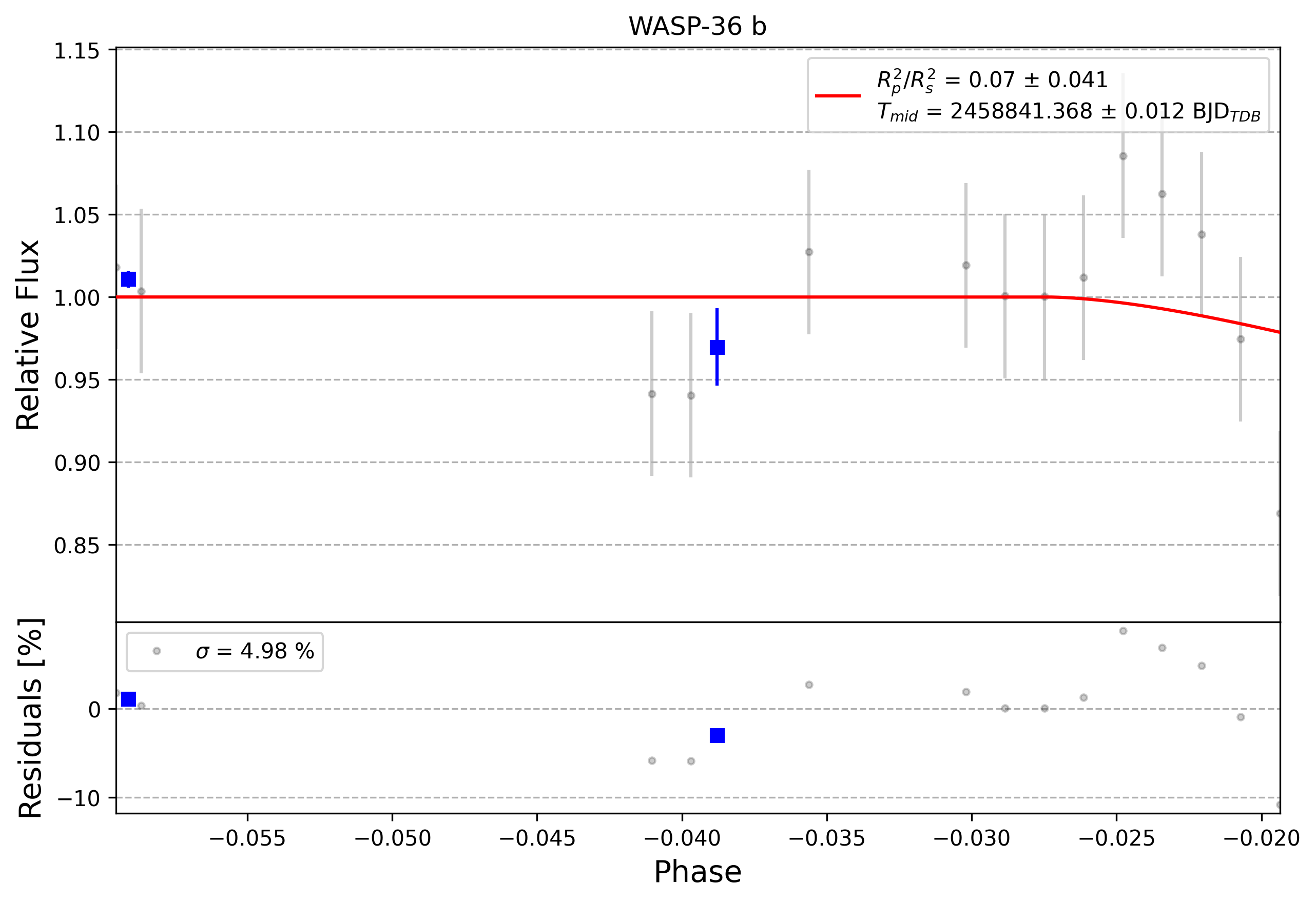 Light curve chart for 0010002