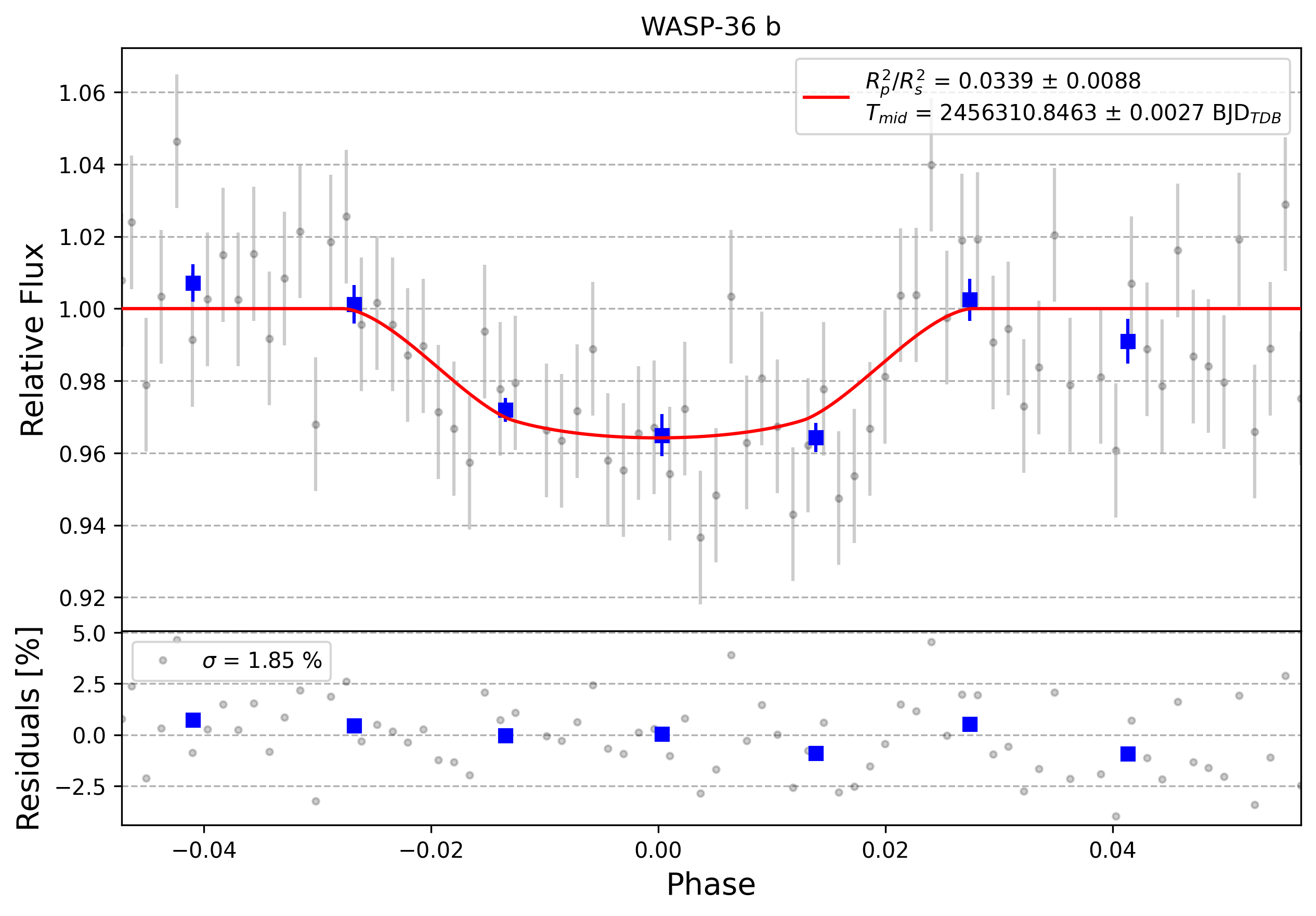 Light curve chart for 0010094