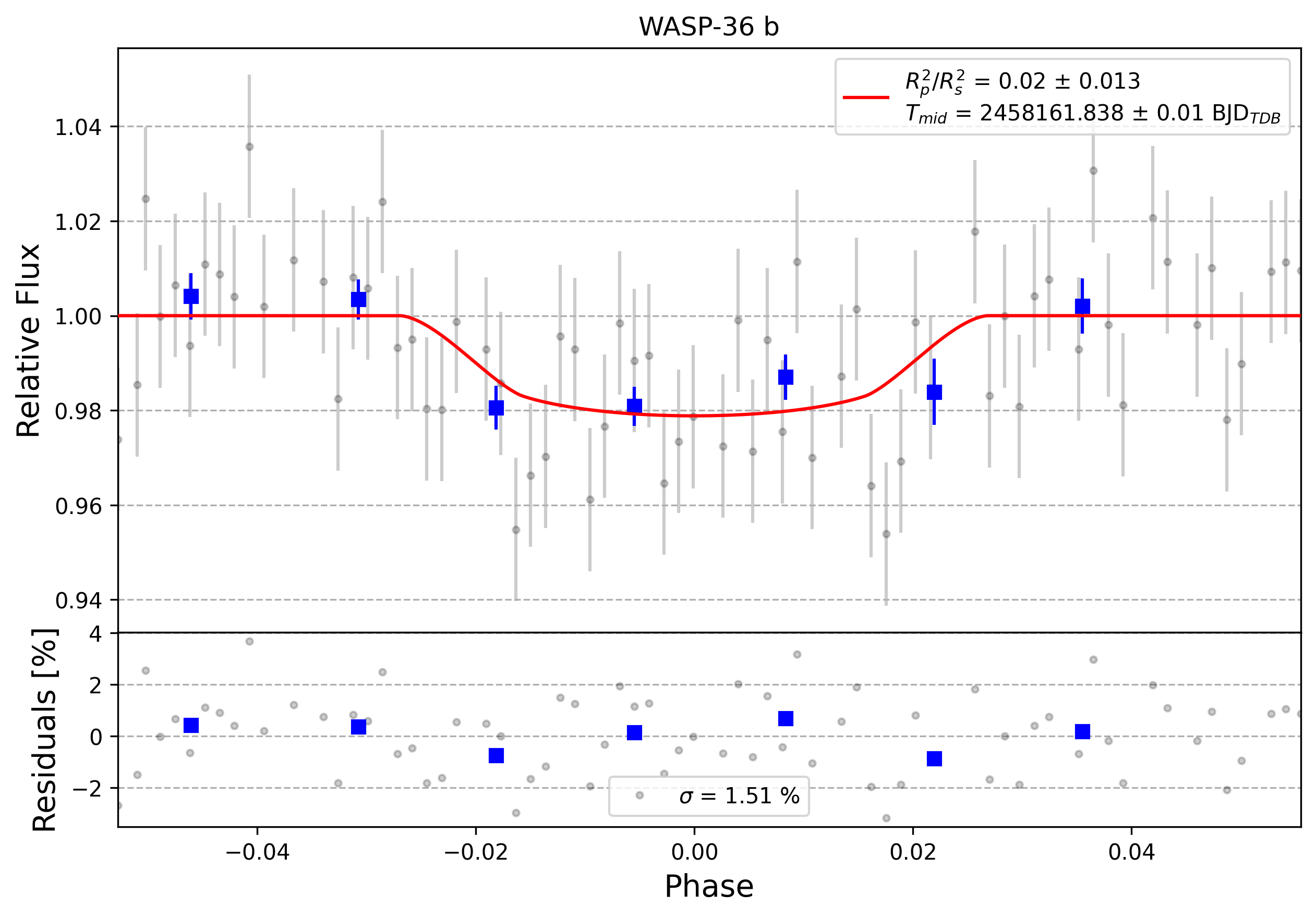 Light curve chart for 0010169