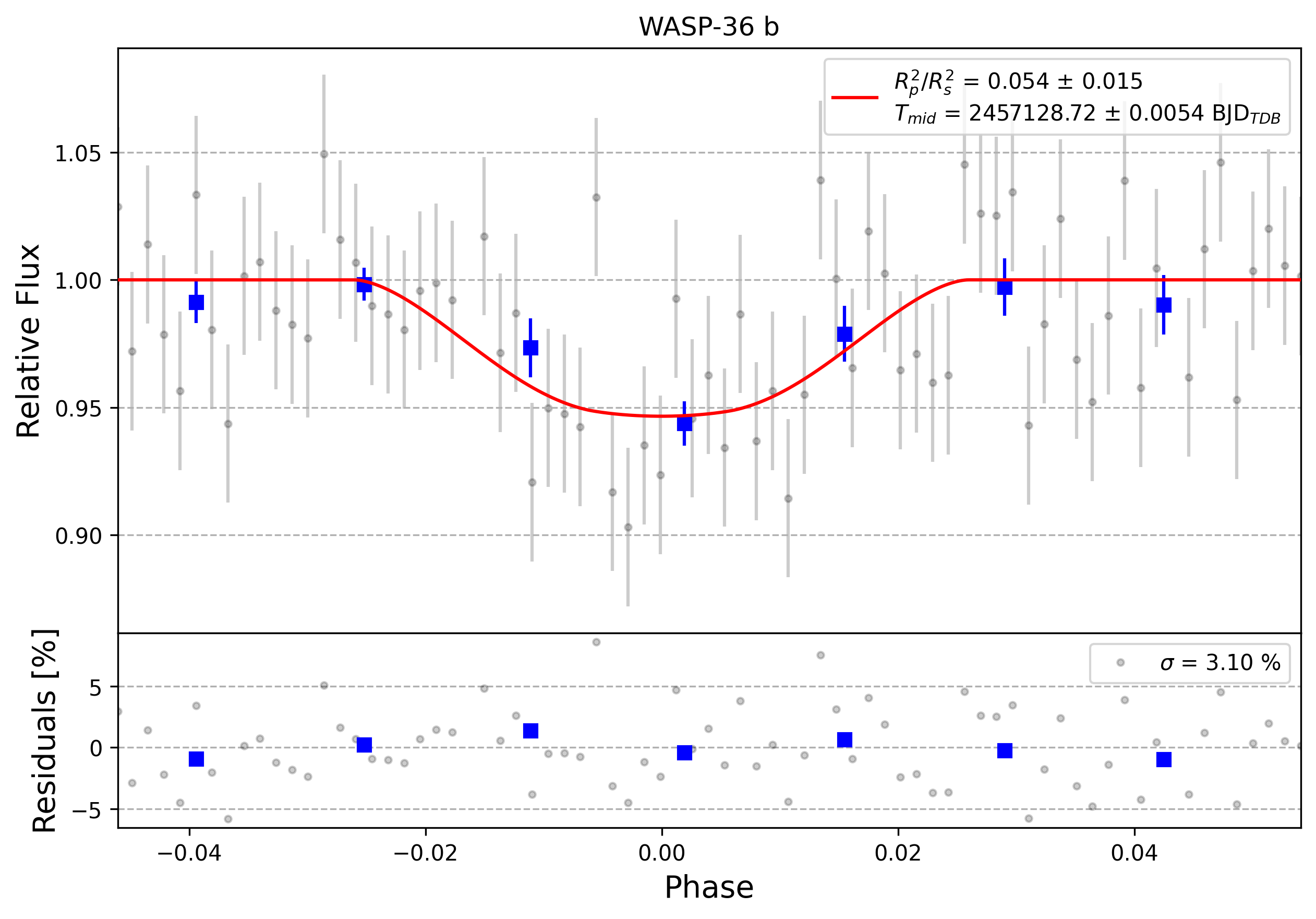 Light curve chart for 0010227