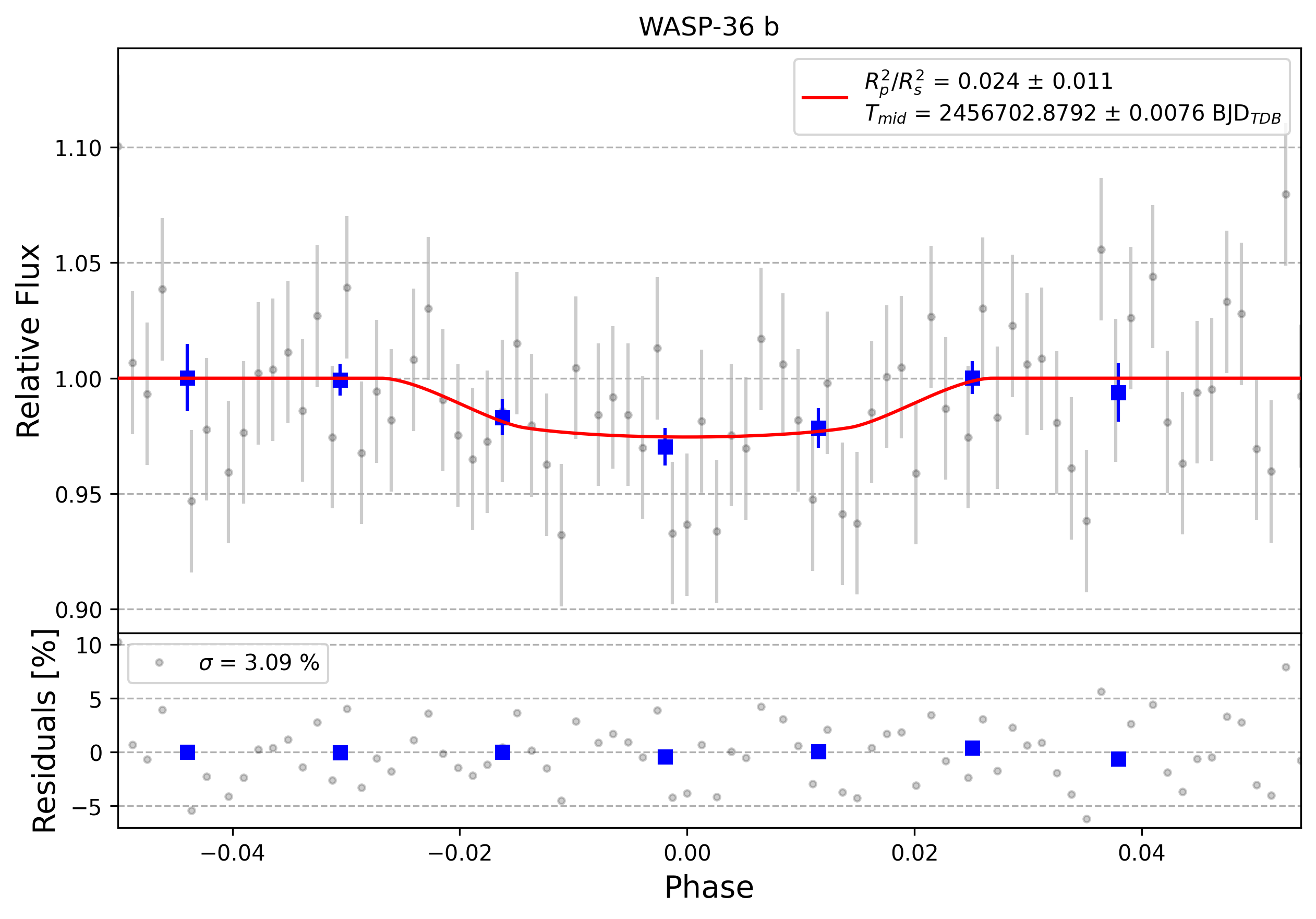 Light curve chart for 0010238