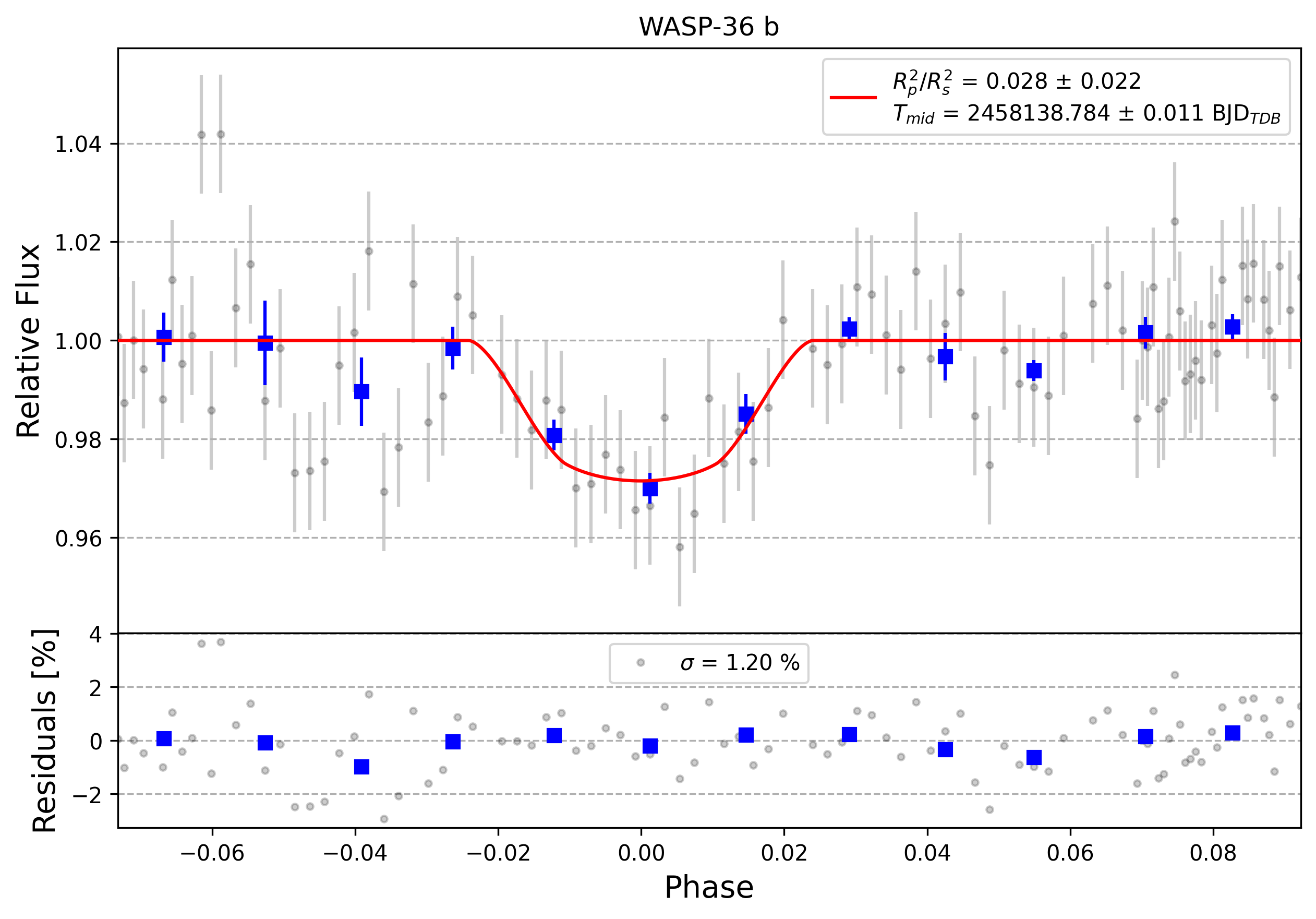 Light curve chart for 0010304