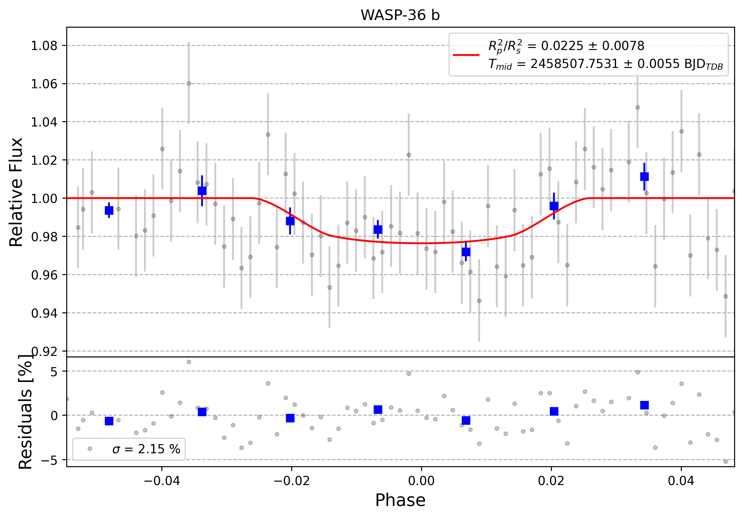 Light curve chart for 0010305