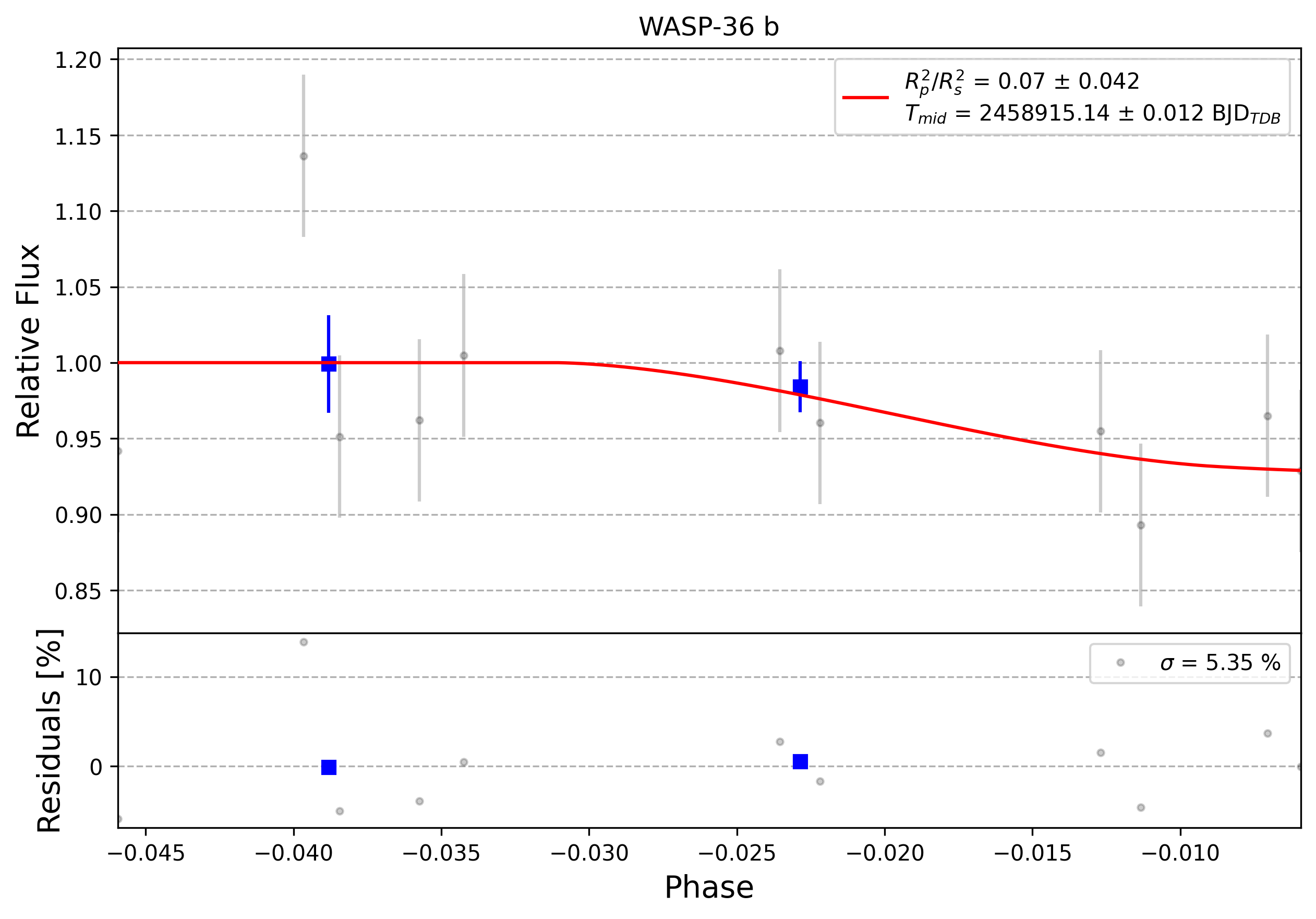 Light curve chart for 0010388