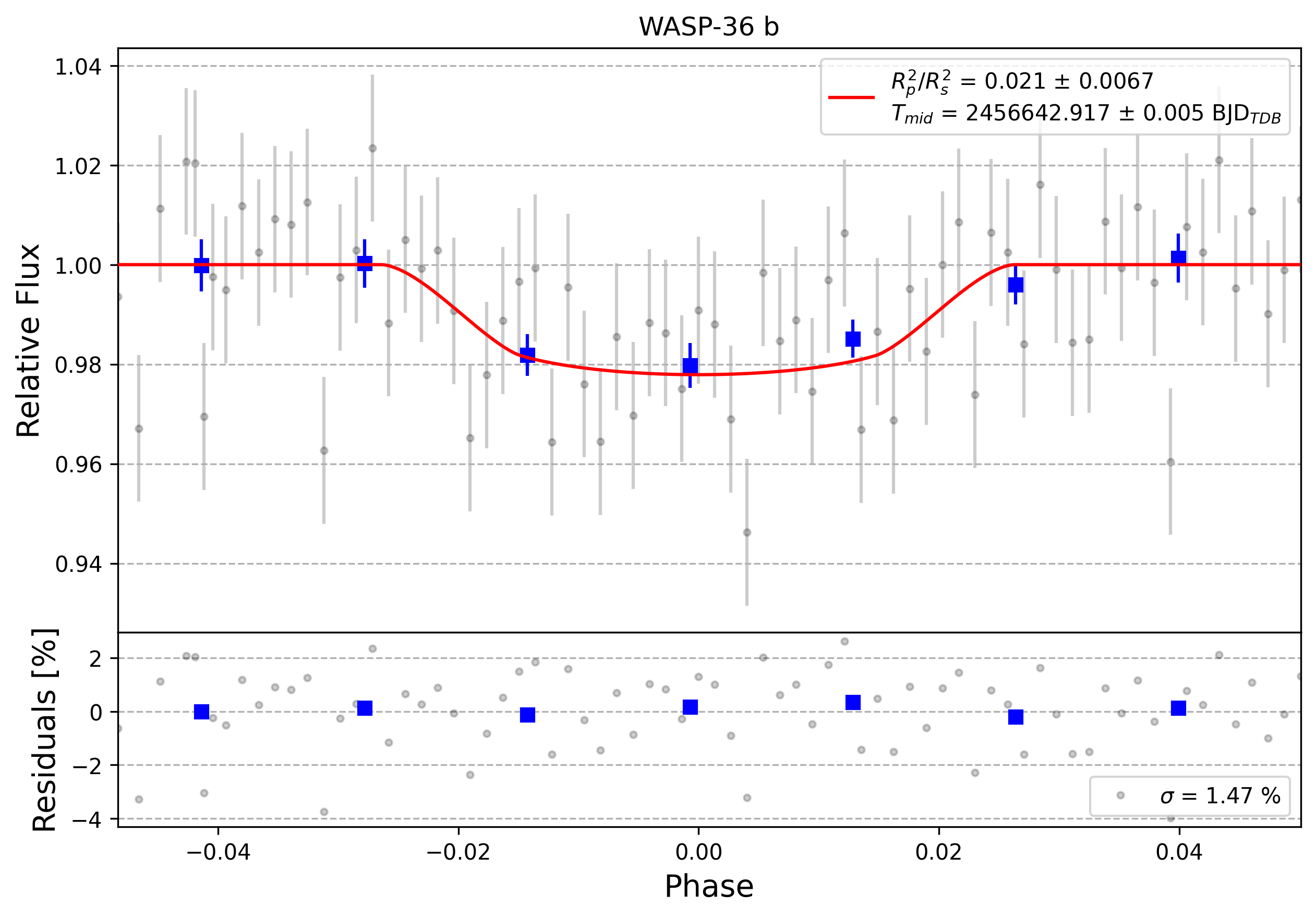 Light curve chart for 0010505