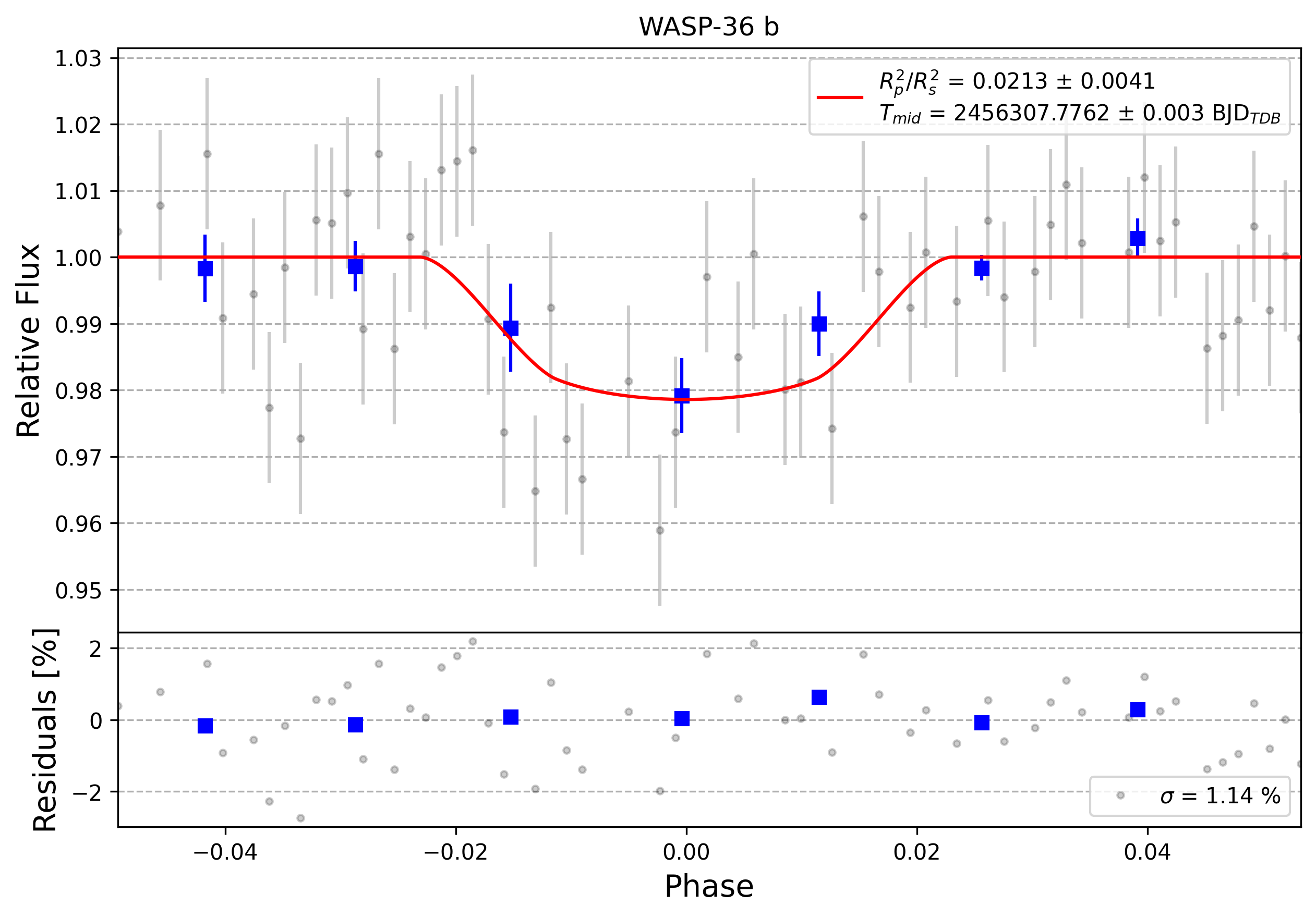 Light curve chart for 0010678