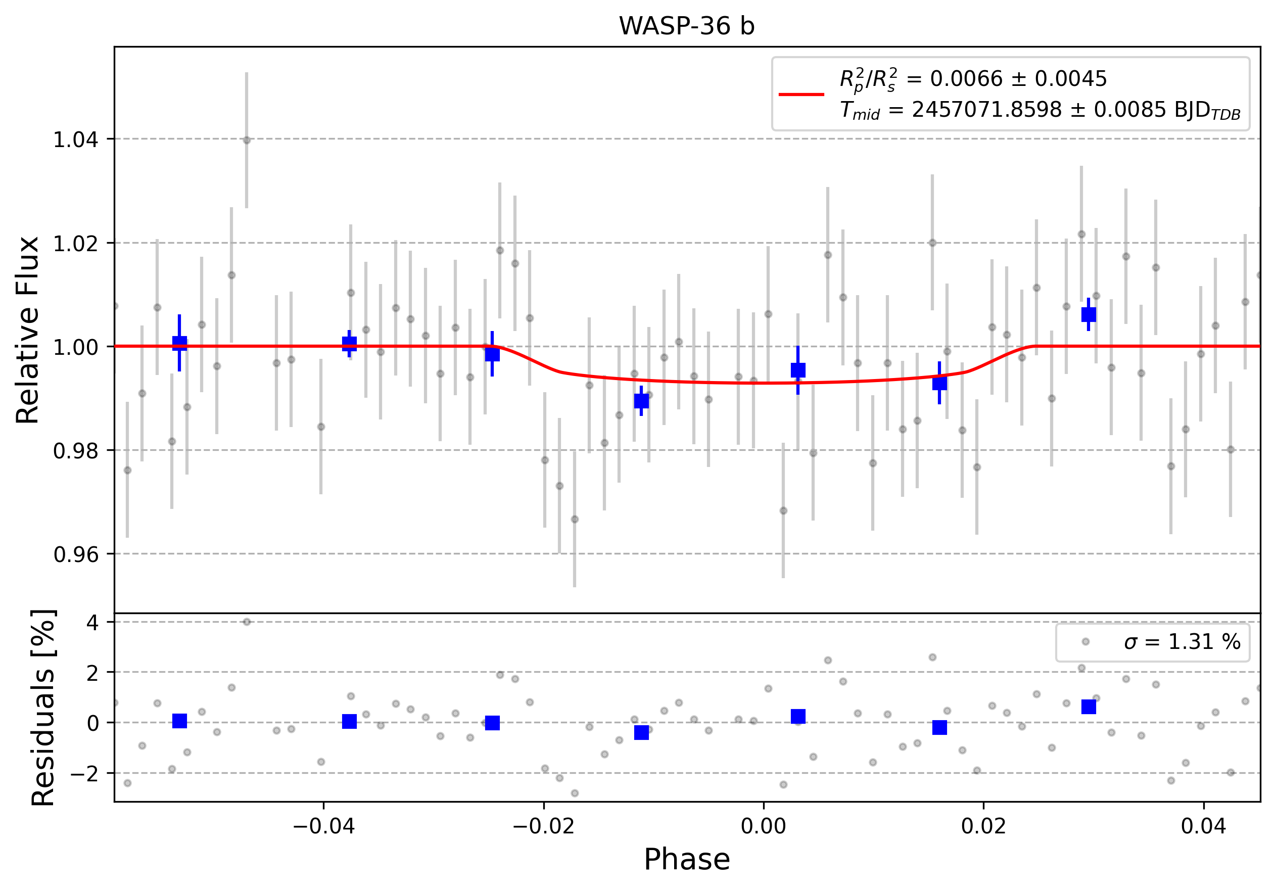 Light curve chart for 0010711