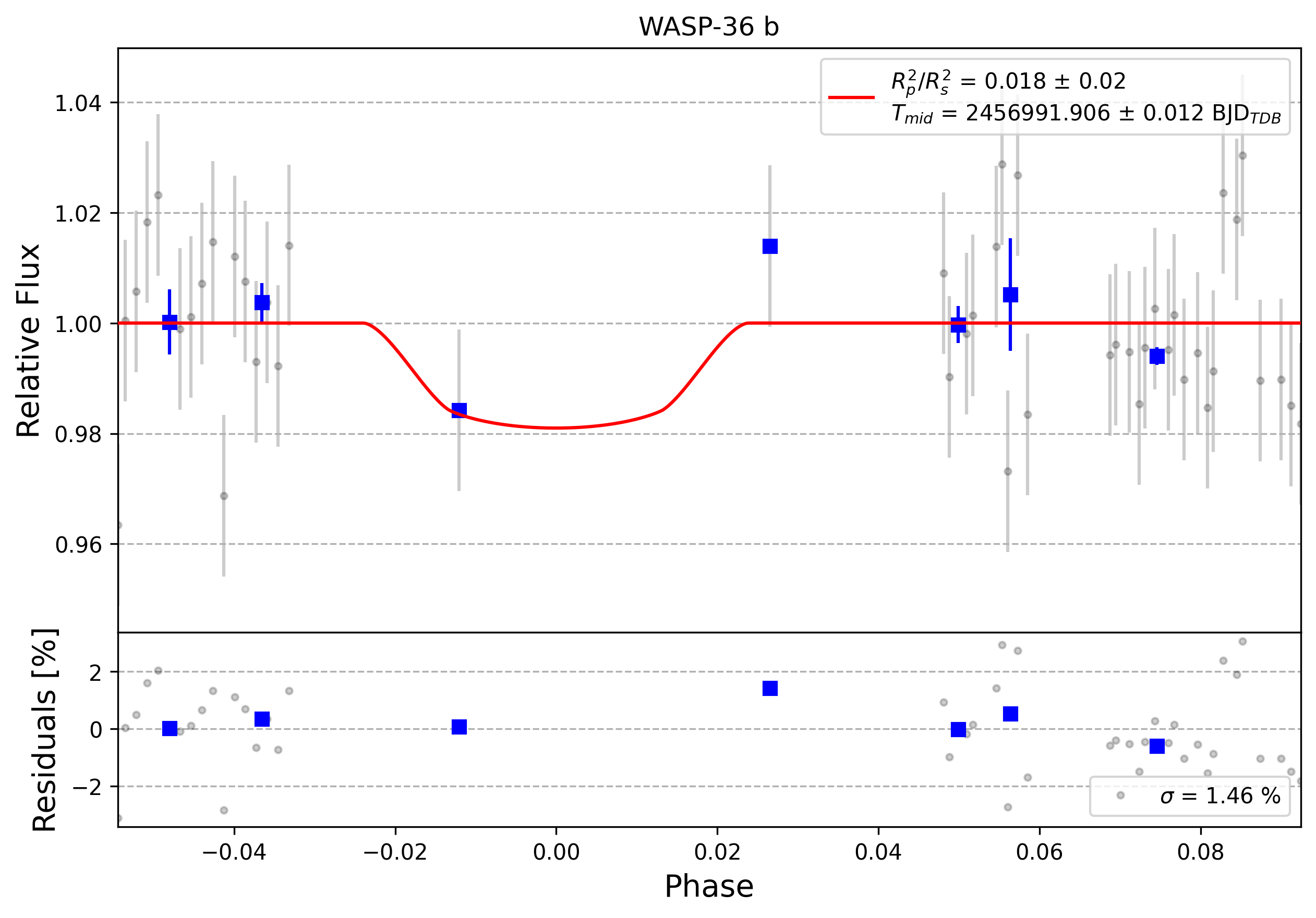 Light curve chart for 0010784