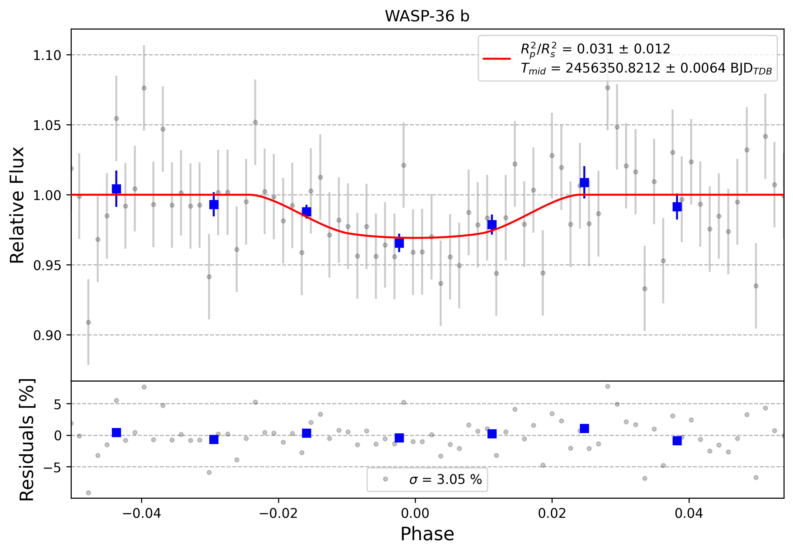 Light curve chart for 0010859