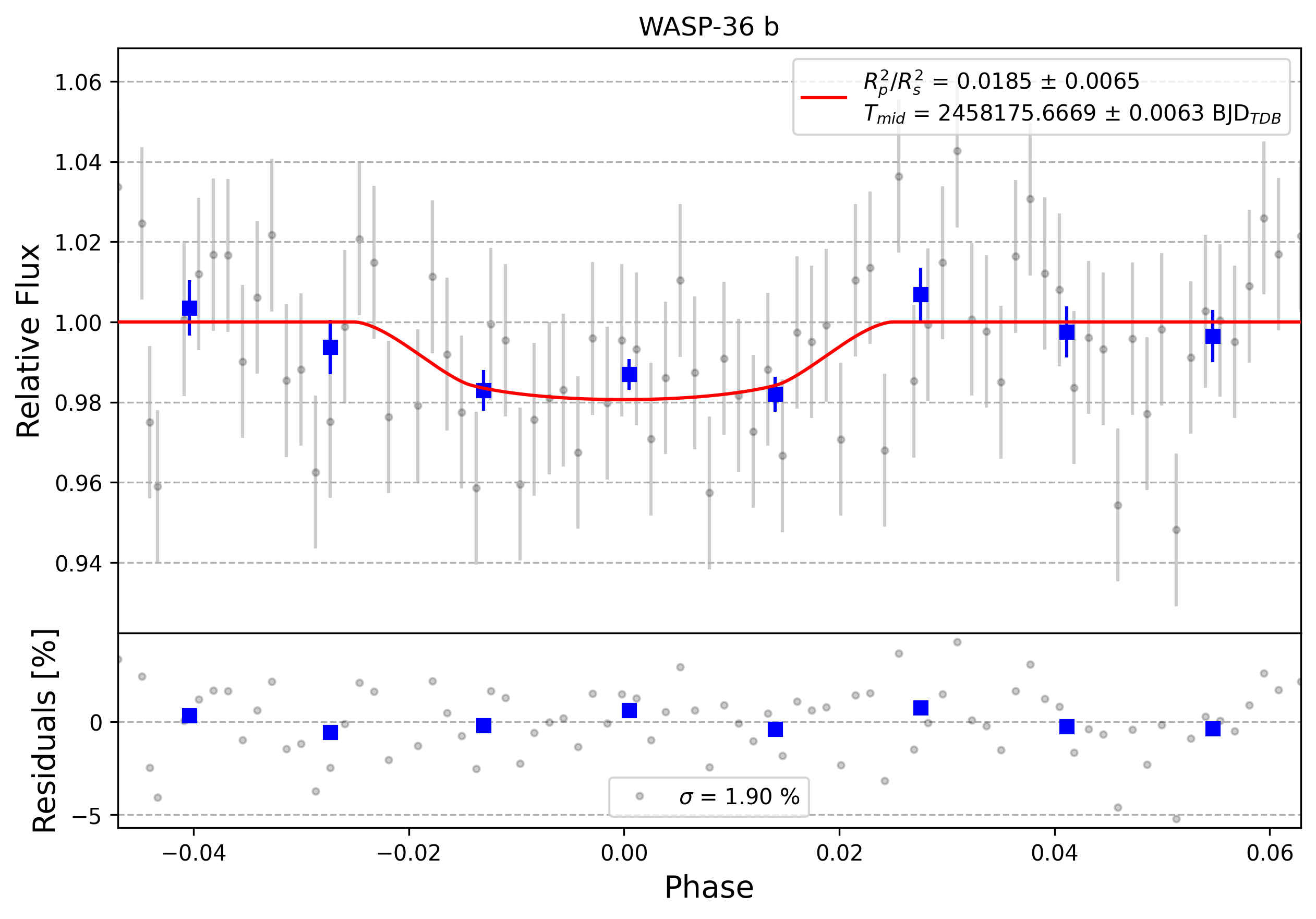 Light curve chart for 0010860