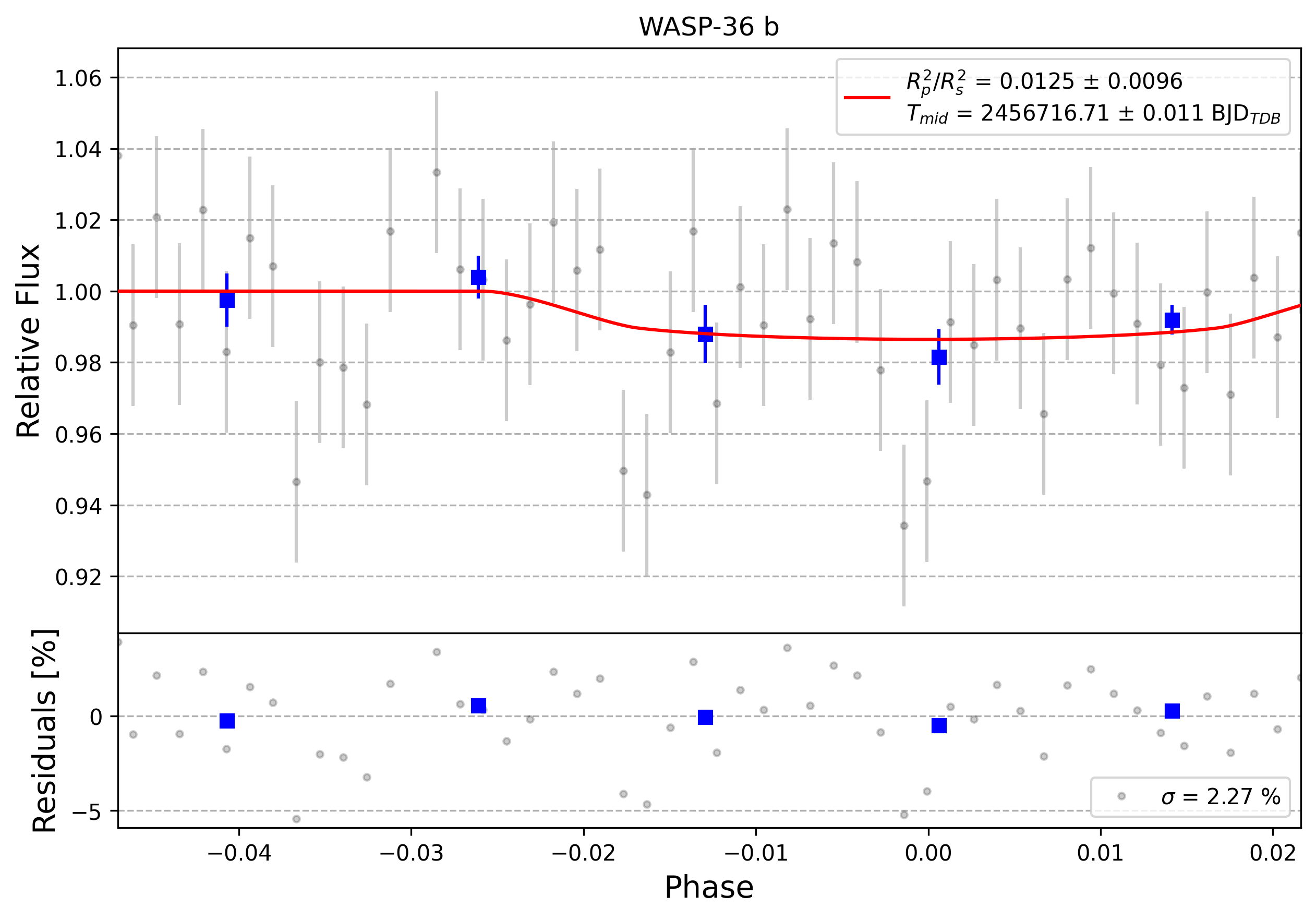 Light curve chart for 0010961