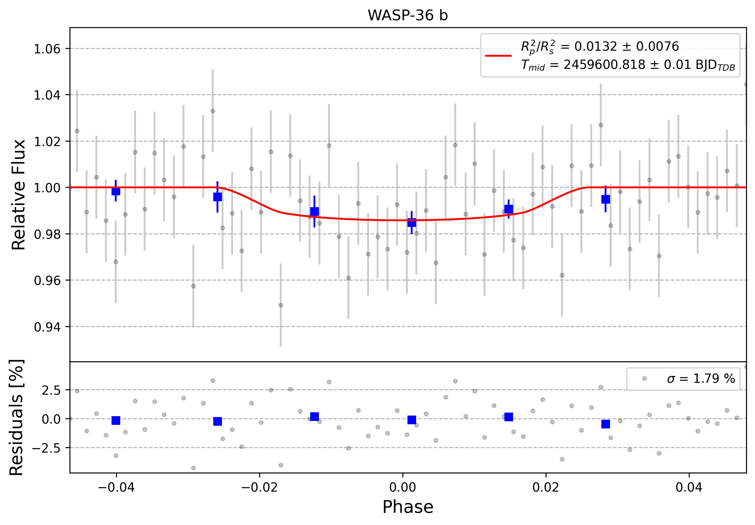 Light curve chart for 0011003
