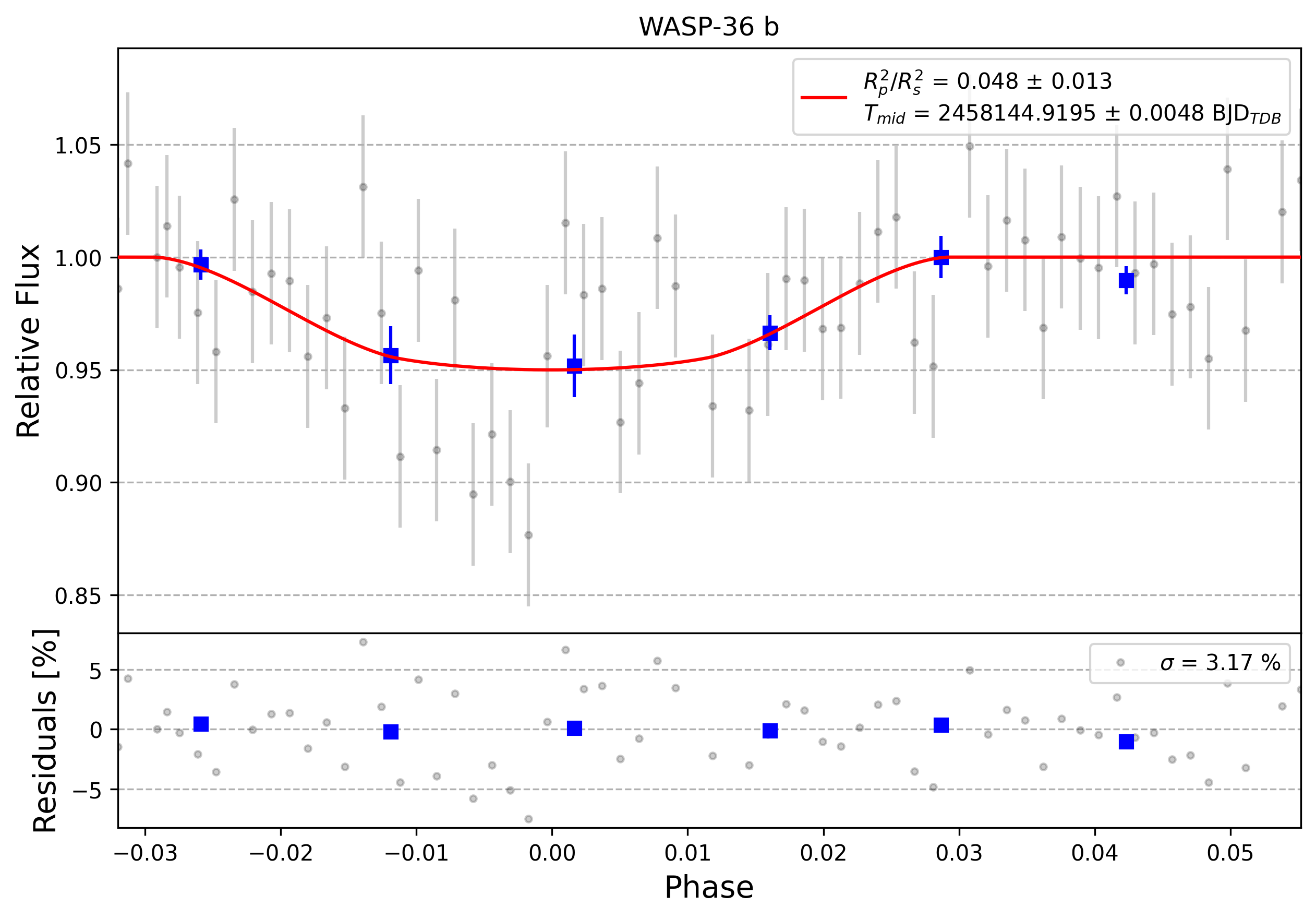 Light curve chart for 0011054
