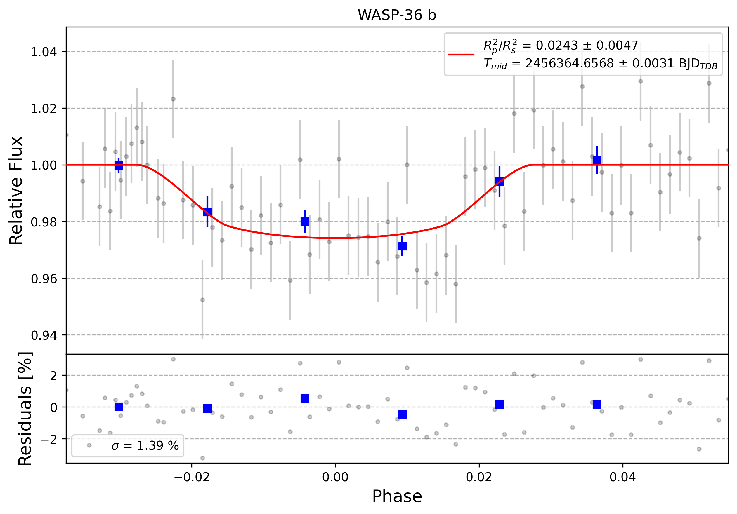 Light curve chart for 0011247