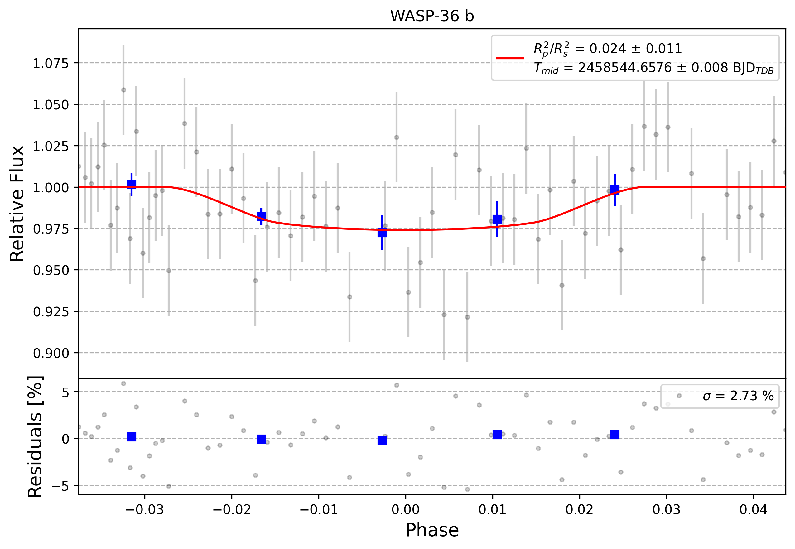 Light curve chart for 0011256