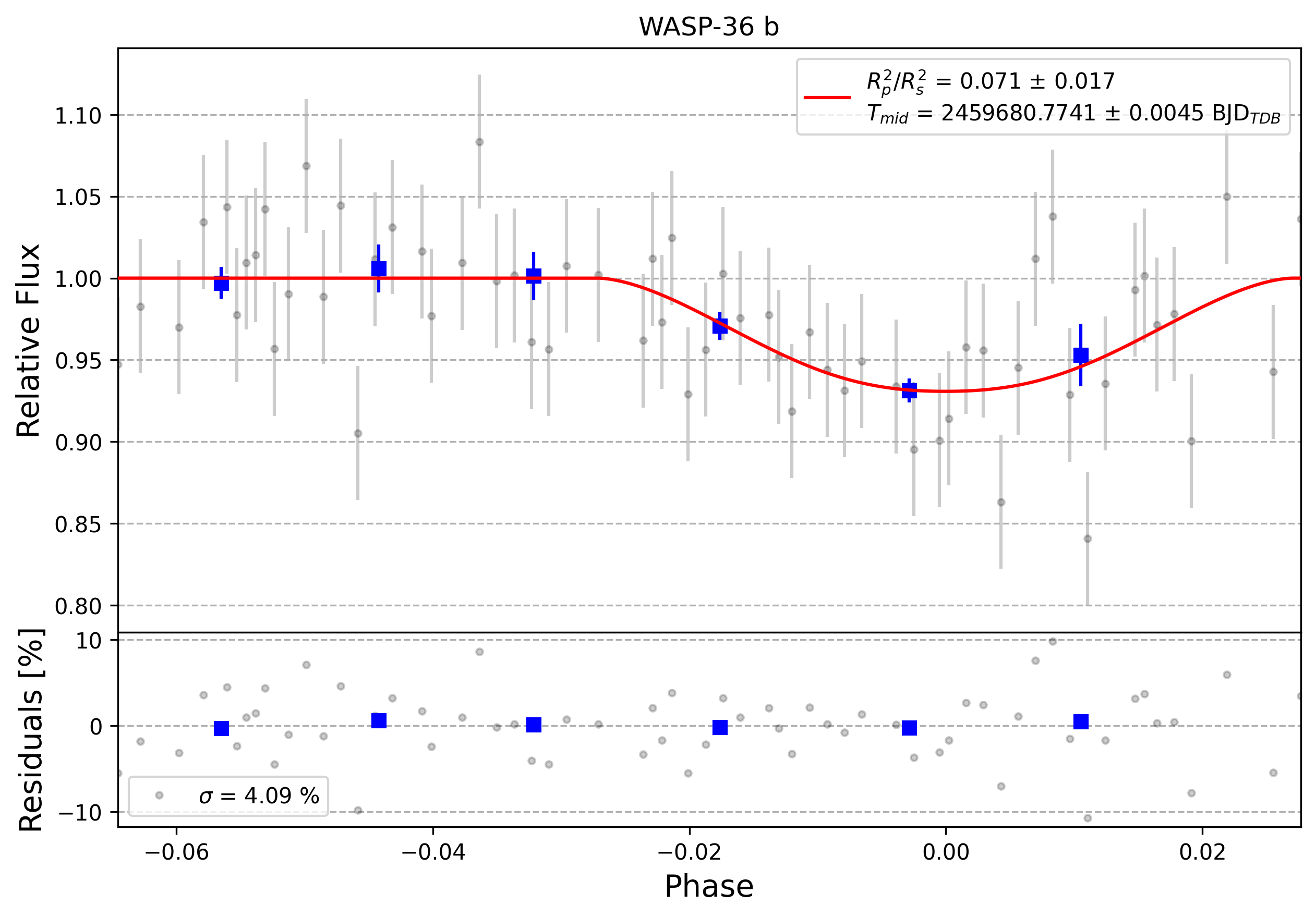 Light curve chart for 0011269