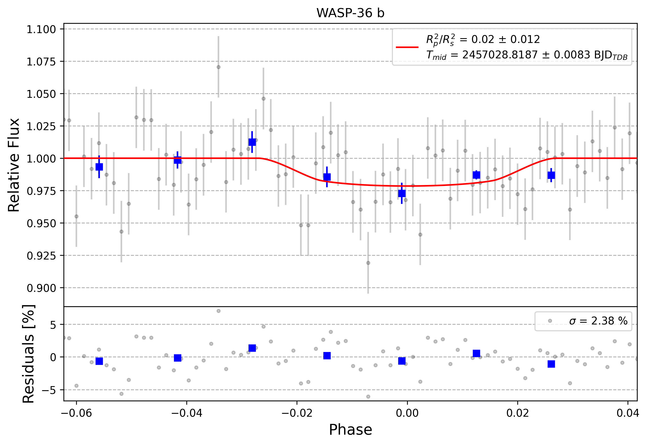 Light curve chart for 0011333