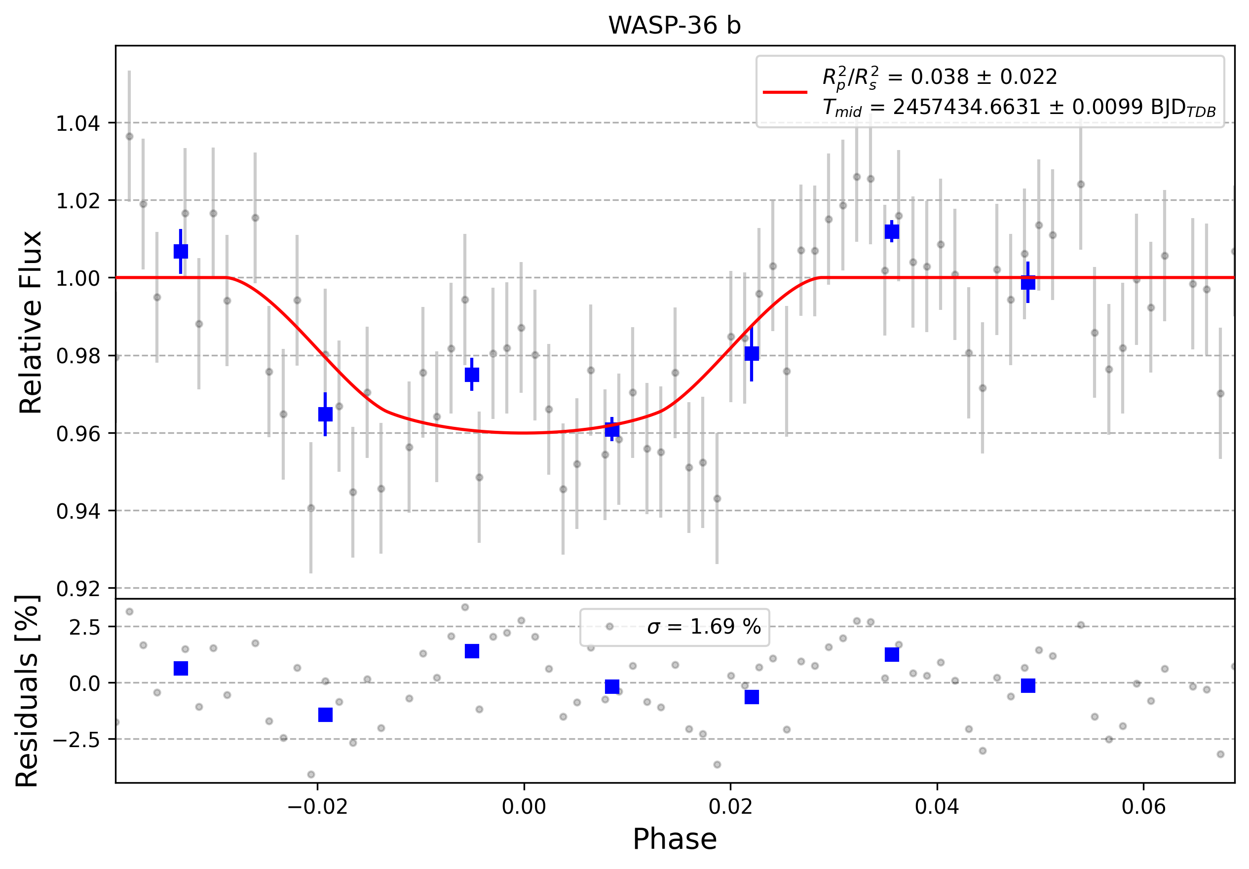 Light curve chart for 0011377
