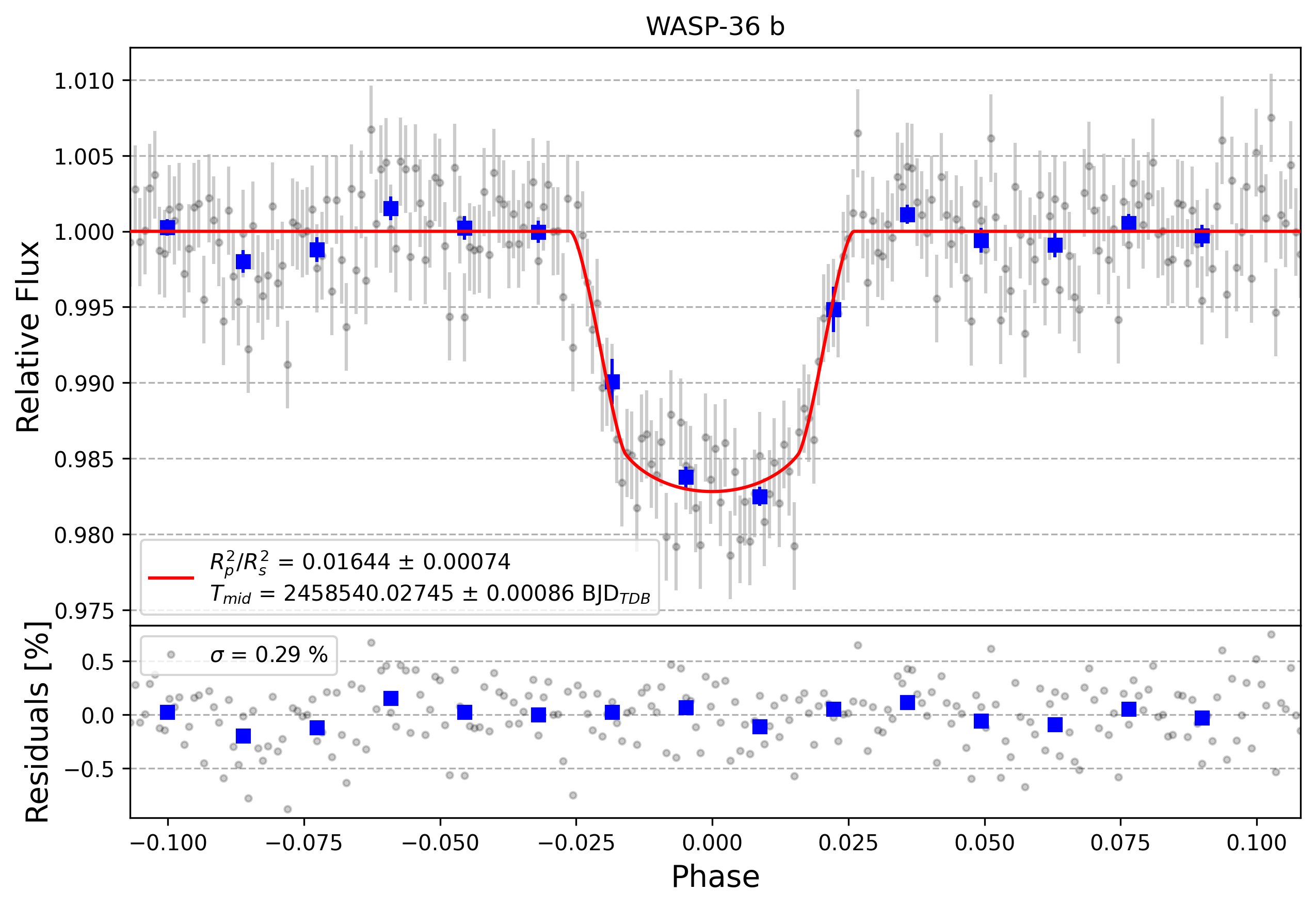 Light curve chart for 2c50277e8ab32b8b1e1beedc47e0c159